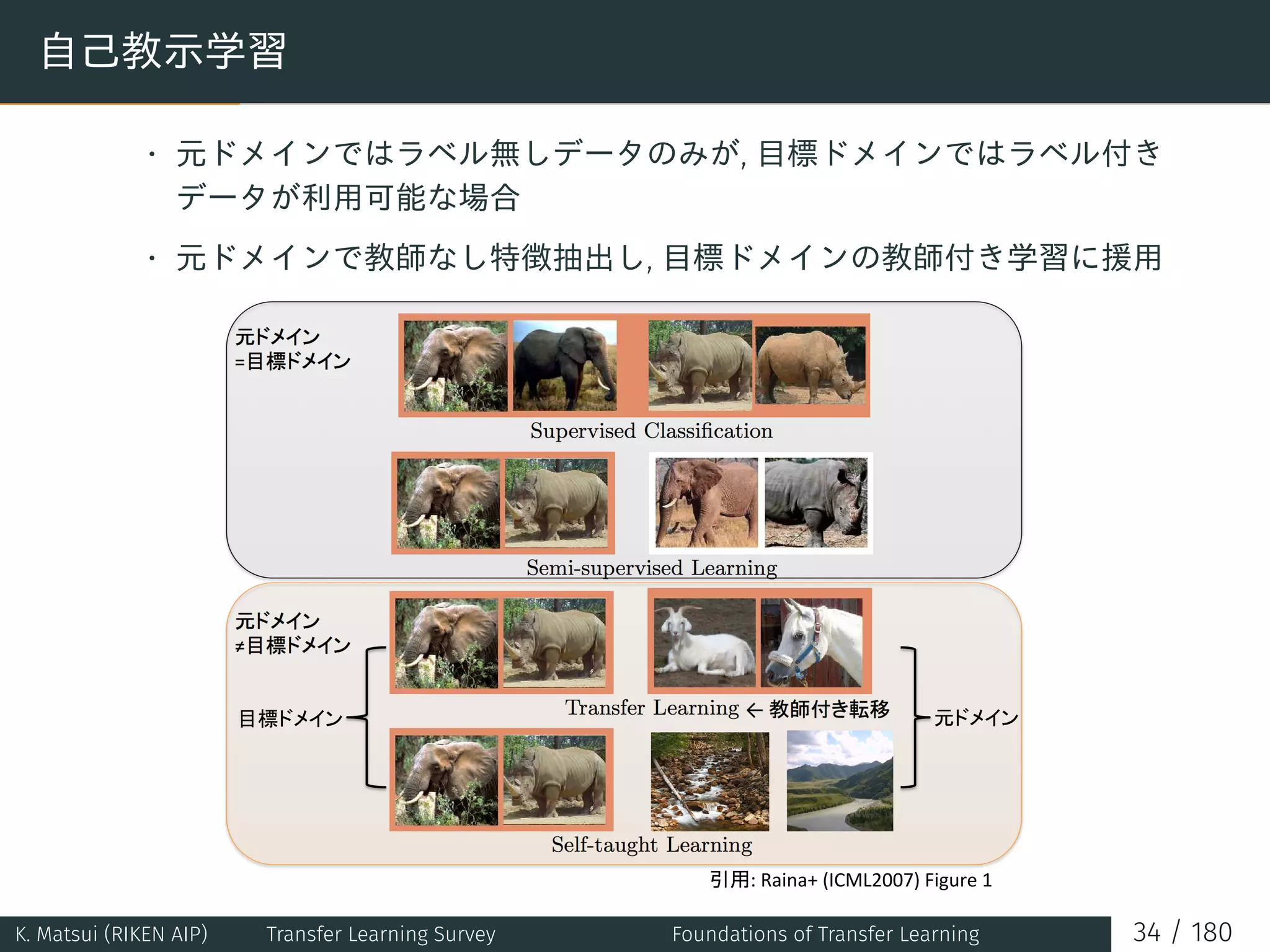 自己教示学習
• 元ドメインではラベル無しデータのみが, 目標ドメインではラベル付き
データが利用可能な場合
• 元ドメインで教師なし特徴抽出し, 目標ドメインの教師付き学習に援用
Supervised Classiﬁcation
Semi-supervised Learning
Transfer Learning
Self-taught Learning
K. Matsui (RIKEN AIP) Transfer Learning Survey Foundations of Transfer Learning 34 / 180
 