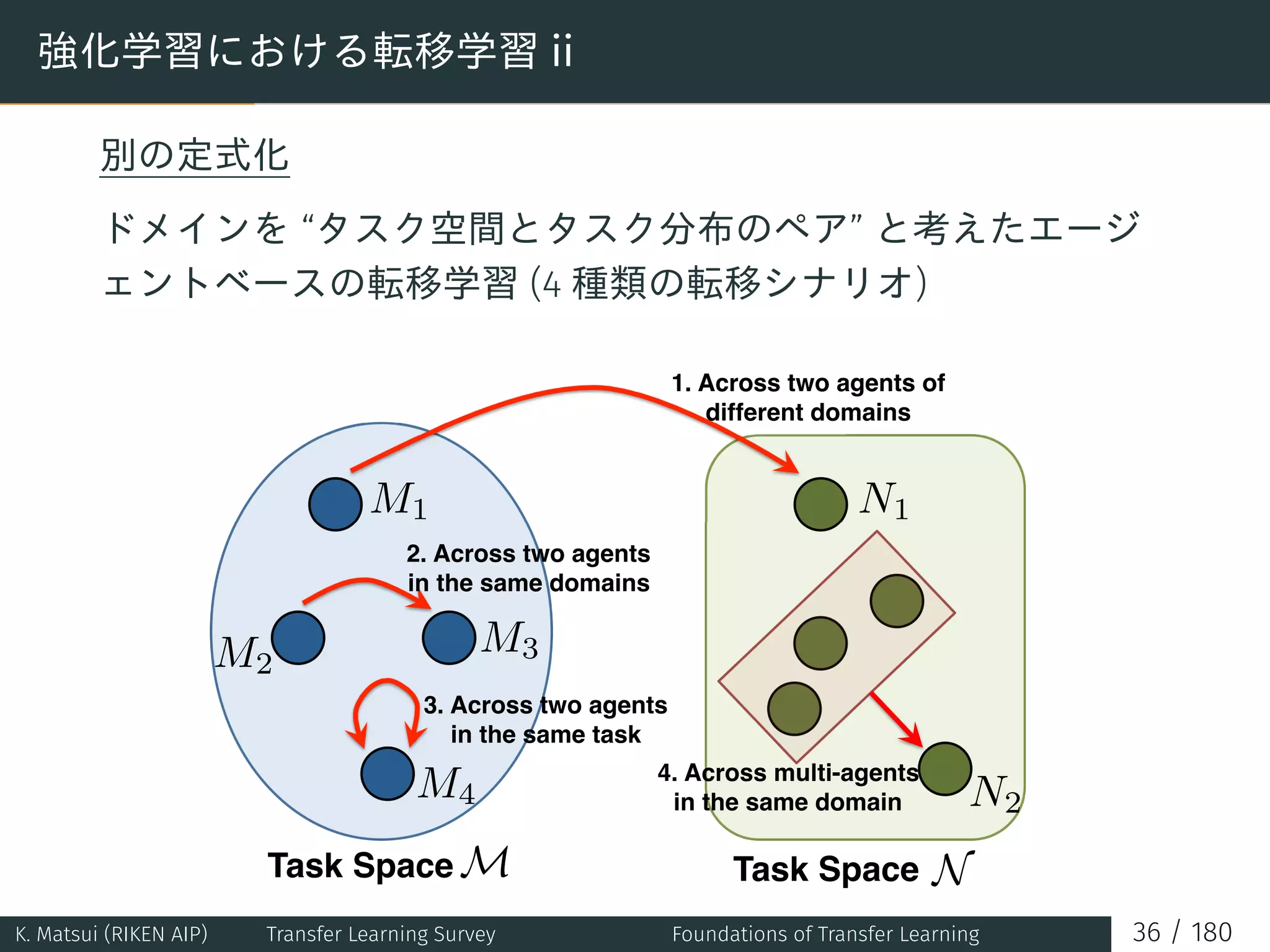 強化学習における転移学習 ii
別の定式化
ドメインを “タスク空間とタスク分布のペア” と考えたエージ
ェントベースの転移学習 (4 種類の転移シナリオ)
Task Space Task Space
N1
N2
NM
M1
M2
M3
M4
1. Across two agents of
different domains
2. Across two agents
in the same domains
3. Across two agents
in the same task
4. Across multi-agents
in the same domain
Fig : [Fachantidis 2016]K. Matsui (RIKEN AIP) Transfer Learning Survey Foundations of Transfer Learning 36 / 180
 