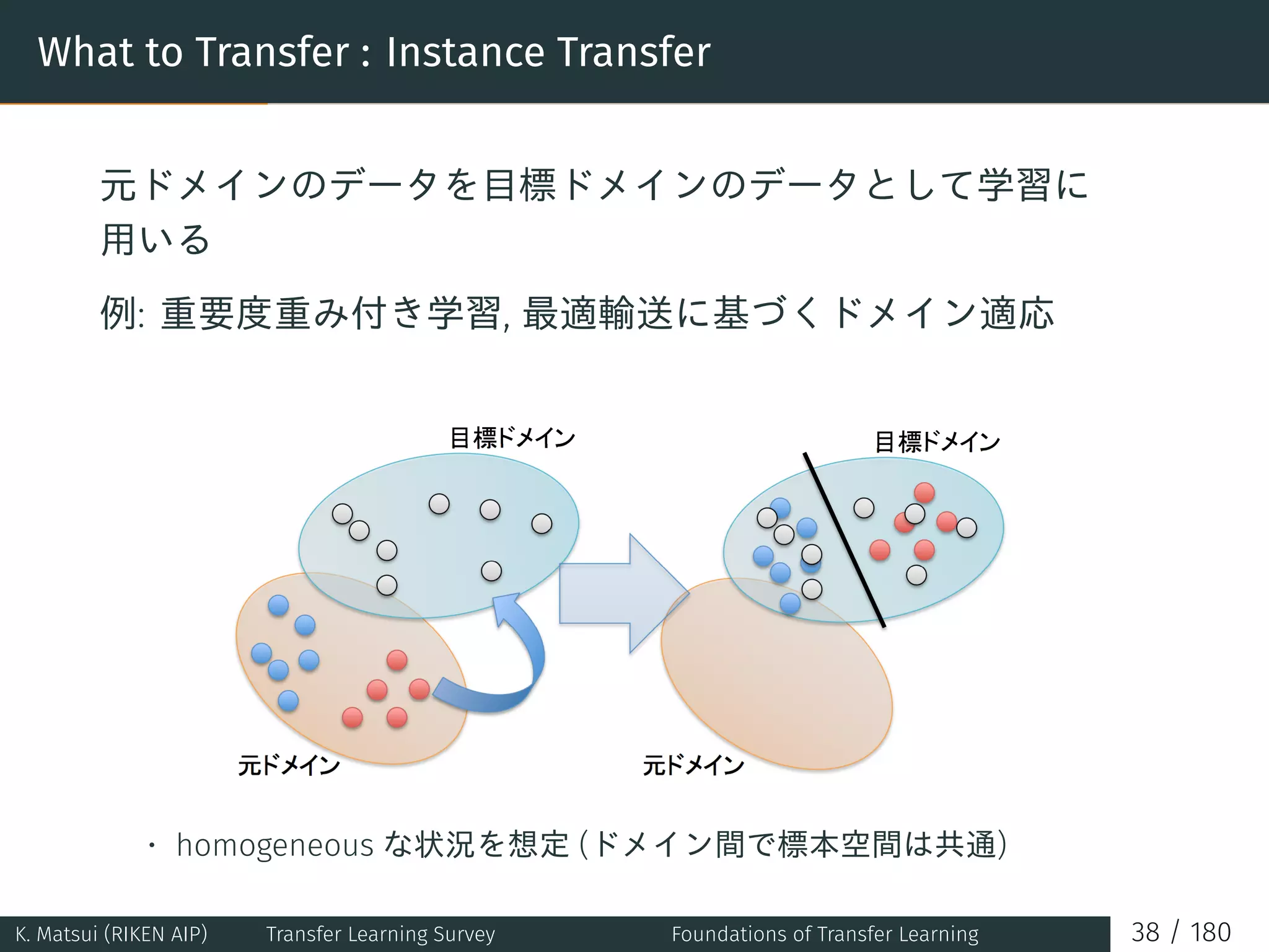 What to Transfer : Instance Transfer
元ドメインのデータを目標ドメインのデータとして学習に
用いる
例: 重要度重み付き学習, 最適輸送に基づくドメイン適応
• homogeneous な状況を想定 (ドメイン間で標本空間は共通)
K. Matsui (RIKEN AIP) Transfer Learning Survey Foundations of Transfer Learning 38 / 180
 