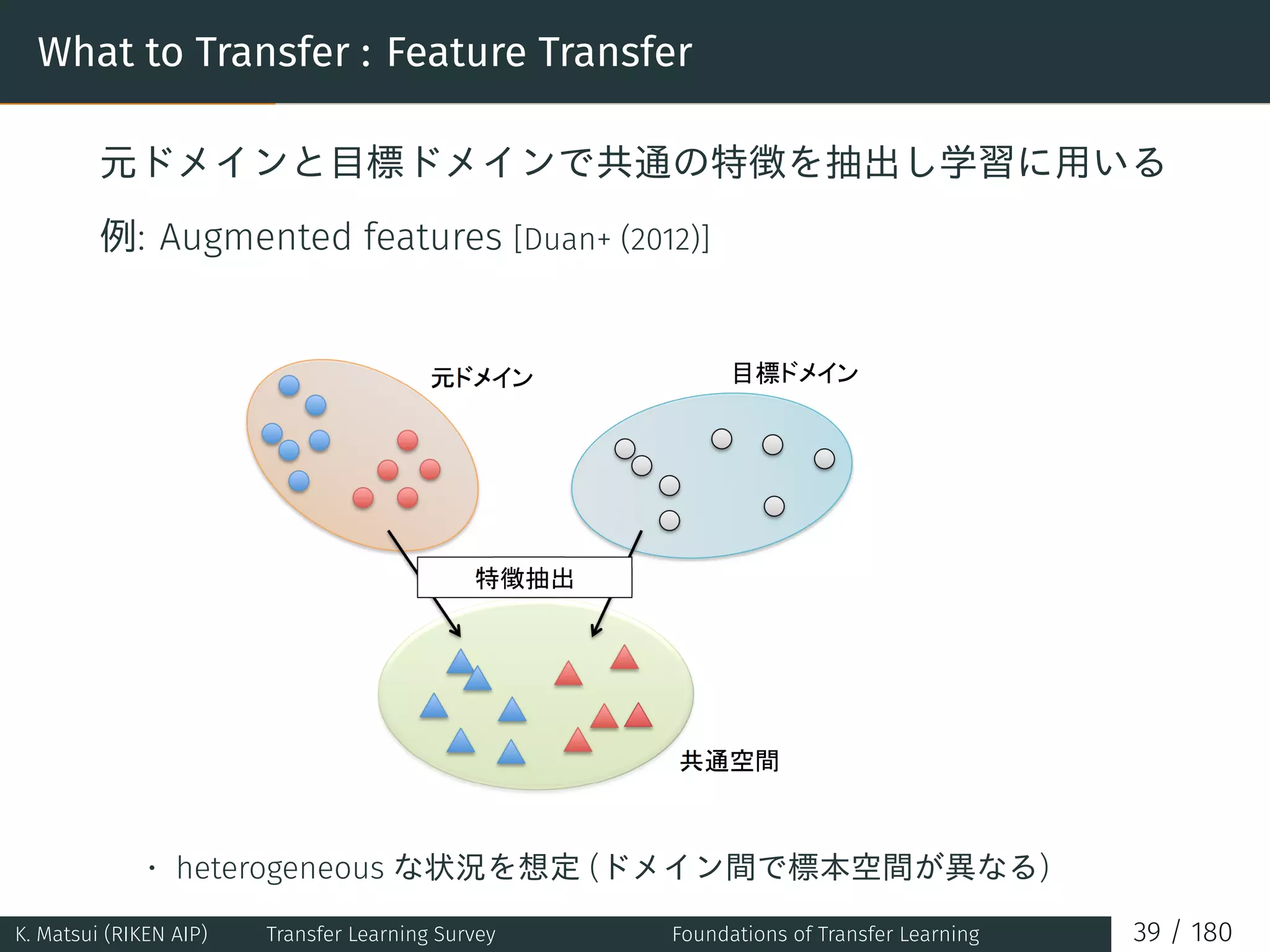 What to Transfer : Feature Transfer
元ドメインと目標ドメインで共通の特徴を抽出し学習に用いる
例: Augmented features [Duan+ (2012)]
• heterogeneous な状況を想定 (ドメイン間で標本空間が異なる)
K. Matsui (RIKEN AIP) Transfer Learning Survey Foundations of Transfer Learning 39 / 180
 