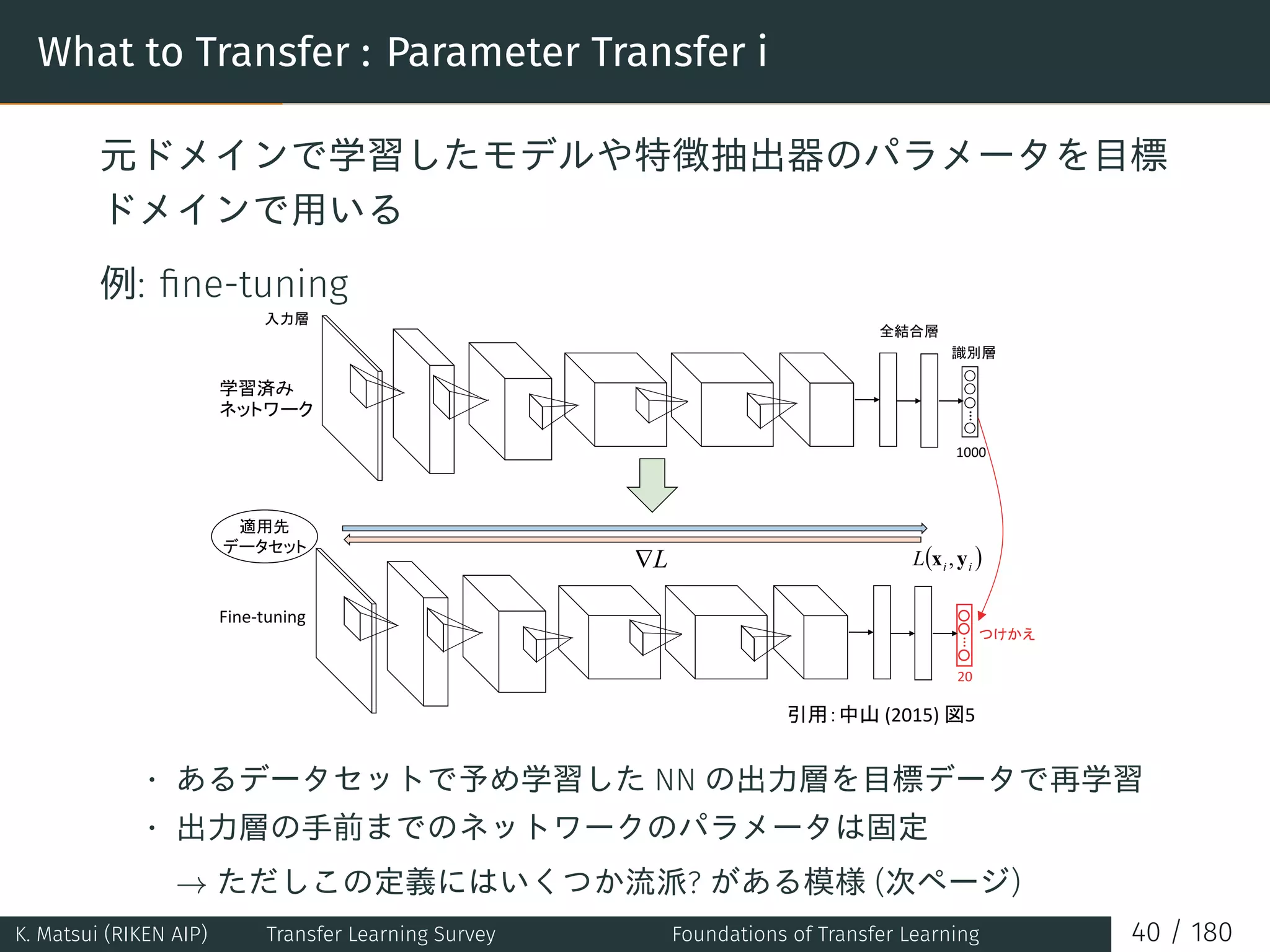 What to Transfer : Parameter Transfer i
元ドメインで学習したモデルや特徴抽出器のパラメータを目標
ドメインで用いる
例: ﬁne-tuning
…
1000
…
20
Fine-tuning
L∇ ( )iiL yx ,
• あるデータセットで予め学習した NN の出力層を目標データで再学習
• 出力層の手前までのネットワークのパラメータは固定
→ ただしこの定義にはいくつか流派? がある模様 (次ページ)
K. Matsui (RIKEN AIP) Transfer Learning Survey Foundations of Transfer Learning 40 / 180
 