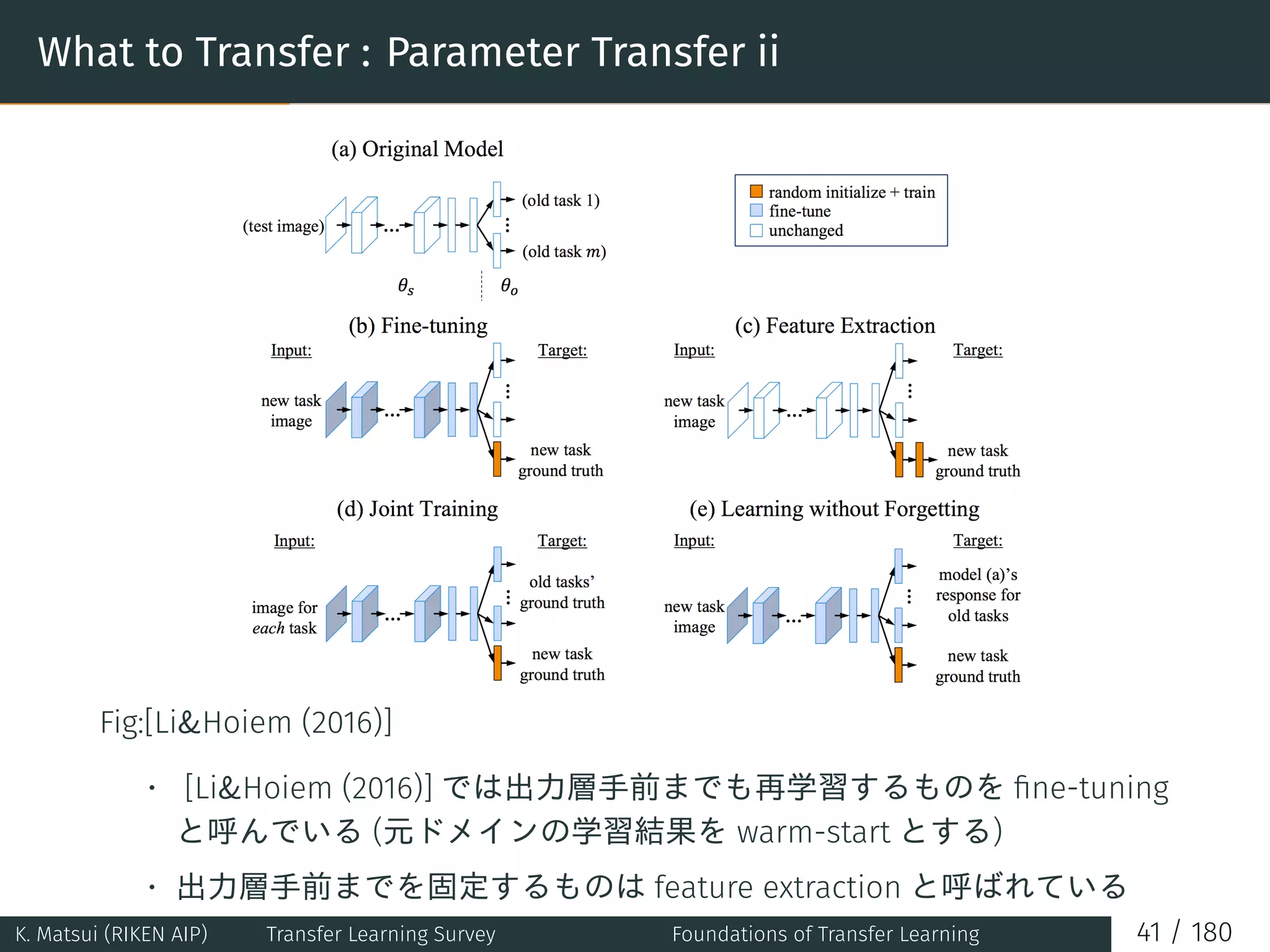 What to Transfer : Parameter Transfer ii
Fig:[Li&Hoiem (2016)]
• [Li&Hoiem (2016)] では出力層手前までも再学習するものを ﬁne-tuning
と呼んでいる (元ドメインの学習結果を warm-start とする)
• 出力層手前までを固定するものは feature extraction と呼ばれている
K. Matsui (RIKEN AIP) Transfer Learning Survey Foundations of Transfer Learning 41 / 180
 