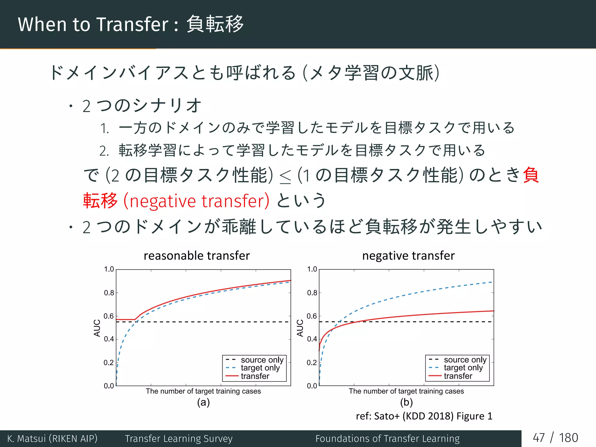 When to Transfer : 負転移
ドメインバイアスとも呼ばれる (メタ学習の文脈)
• 2 つのシナリオ
1. 一方のドメインのみで学習したモデルを目標タスクで用いる
2. 転移学習によって学習したモデルを目標タスクで用いる
で (2 の目標タスク性能) ≤ (1 の目標タスク性能) のとき負
転移 (negative transfer) という
• 2 つのドメインが乖離しているほど負転移が発生しやすい
1.0
0.2
0.4
0.6
0.8
0.0
1.0
0.2
0.4
0.6
0.8
0.0
AUC
AUC
The number of target training casesThe number of target training cases
(a) (b)
source only
transfer
target only
source only
transfer
target only
K. Matsui (RIKEN AIP) Transfer Learning Survey Foundations of Transfer Learning 47 / 180
 