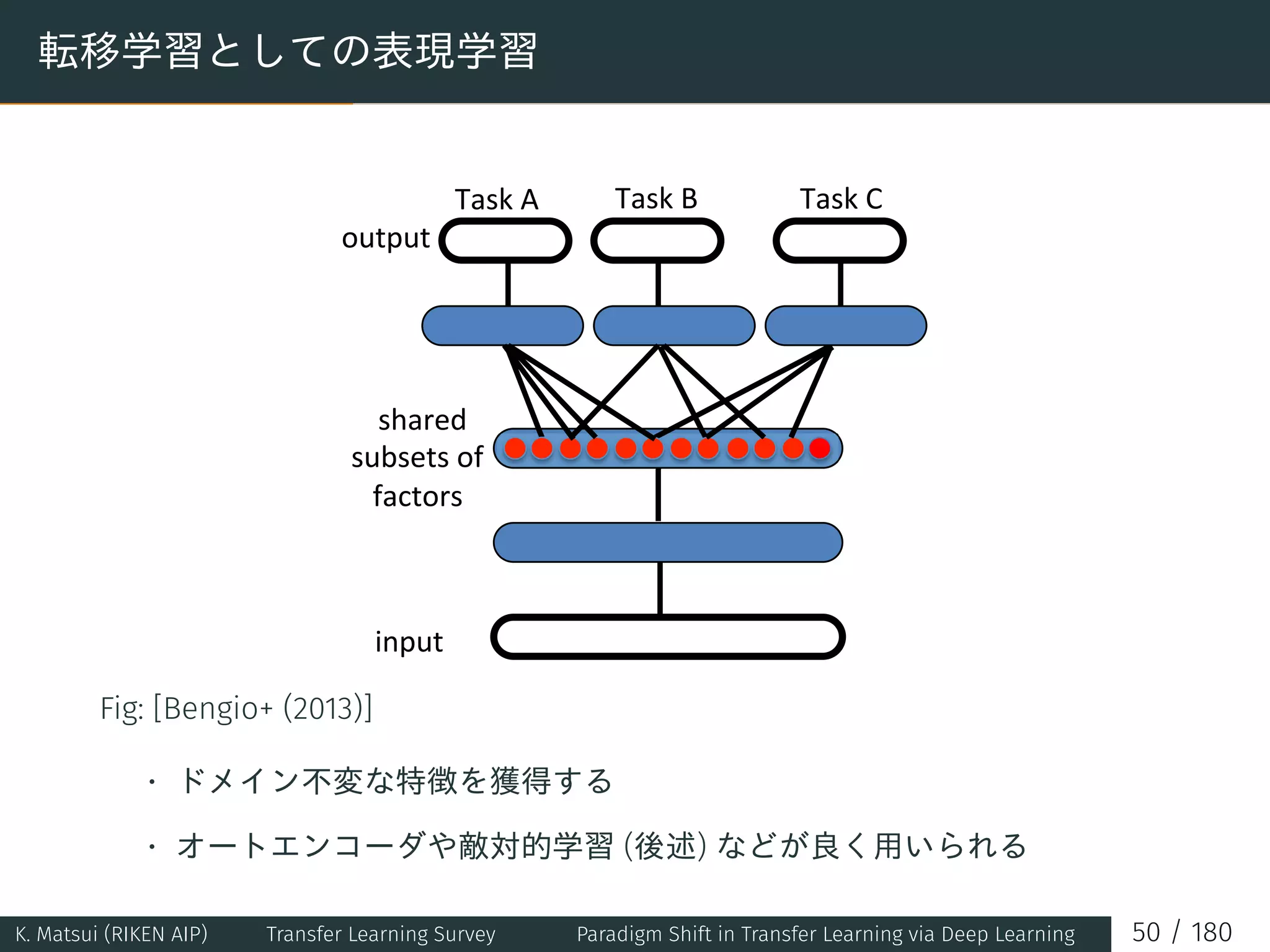 転移学習としての表現学習
output y1 output y3output y2
Fig: [Bengio+ (2013)]
• ドメイン不変な特徴を獲得する
• オートエンコーダや敵対的学習 (後述) などが良く用いられる
K. Matsui (RIKEN AIP) Transfer Learning Survey Paradigm Shift in Transfer Learning via Deep Learning 50 / 180
 