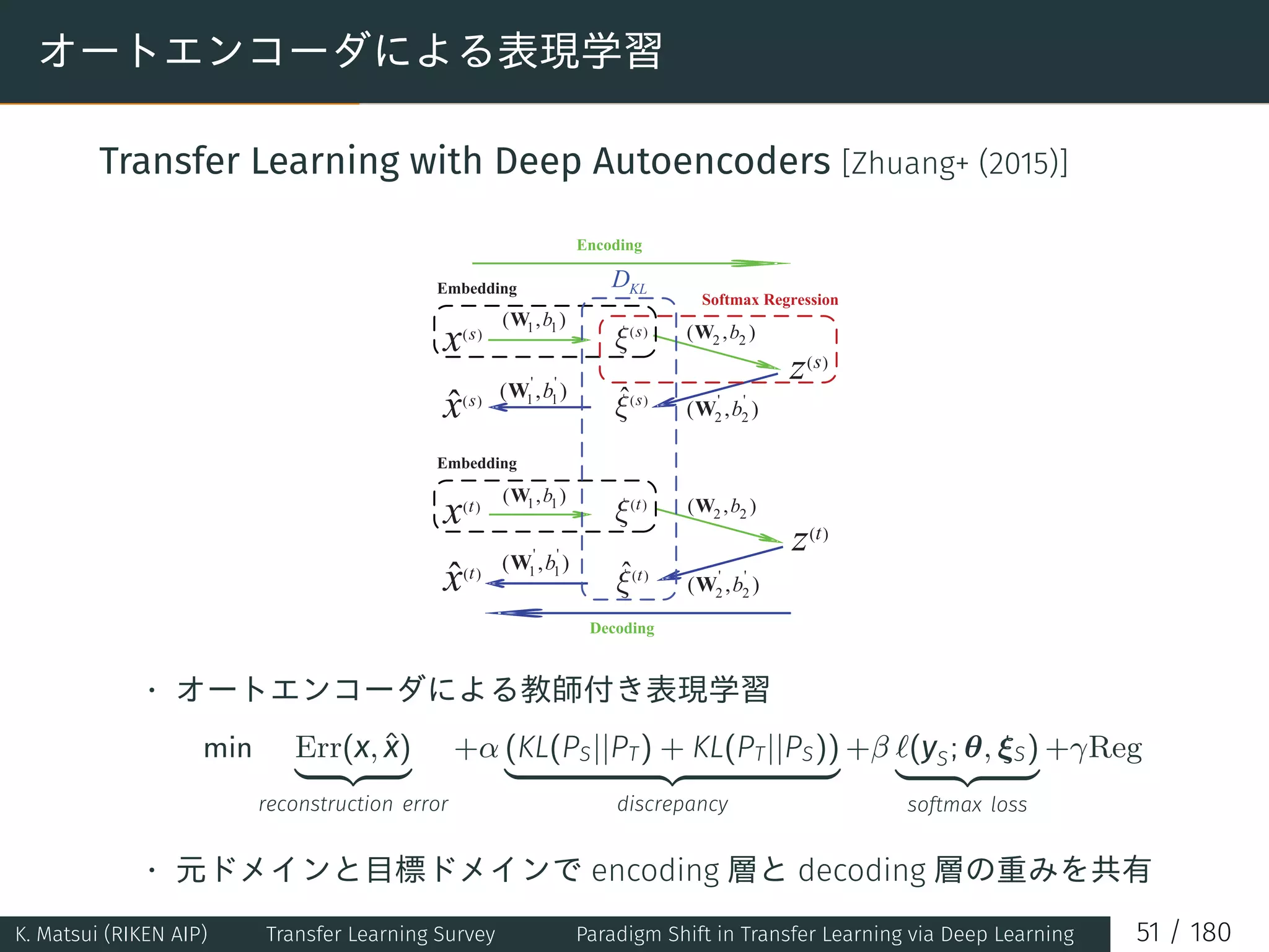 オートエンコーダによる表現学習
Transfer Learning with Deep Autoencoders [Zhuang+ (2015)]
• オートエンコーダによる教師付き表現学習
min Err(x, ˆx)
reconstruction error
+α (KL(PS||PT) + KL(PT||PS))
discrepancy
+β ℓ(yS; θ, ξS)
softmax loss
+γReg
• 元ドメインと目標ドメインで encoding 層と decoding 層の重みを共有
K. Matsui (RIKEN AIP) Transfer Learning Survey Paradigm Shift in Transfer Learning via Deep Learning 51 / 180
 