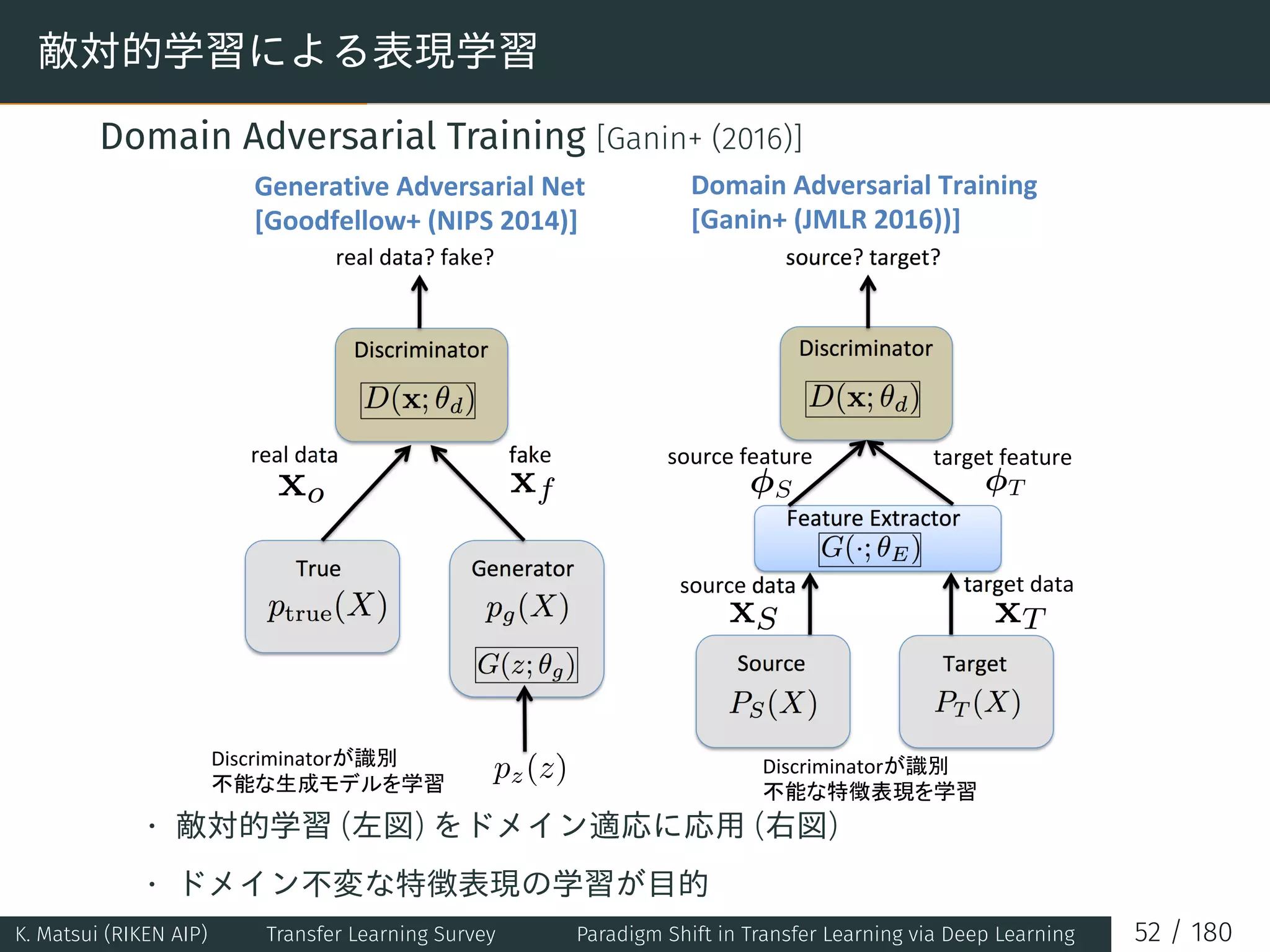 敵対的学習による表現学習
Domain Adversarial Training [Ganin+ (2016)]
ptrue(X)
pz(z)
G(z; θg)
pg(X)
D(x; θd)
xo xf
PS(X) PT (X)
D(x; θd)
xS xT
G(·; θE)
φS φT
• 敵対的学習 (左図) をドメイン適応に応用 (右図)
• ドメイン不変な特徴表現の学習が目的
K. Matsui (RIKEN AIP) Transfer Learning Survey Paradigm Shift in Transfer Learning via Deep Learning 52 / 180
 