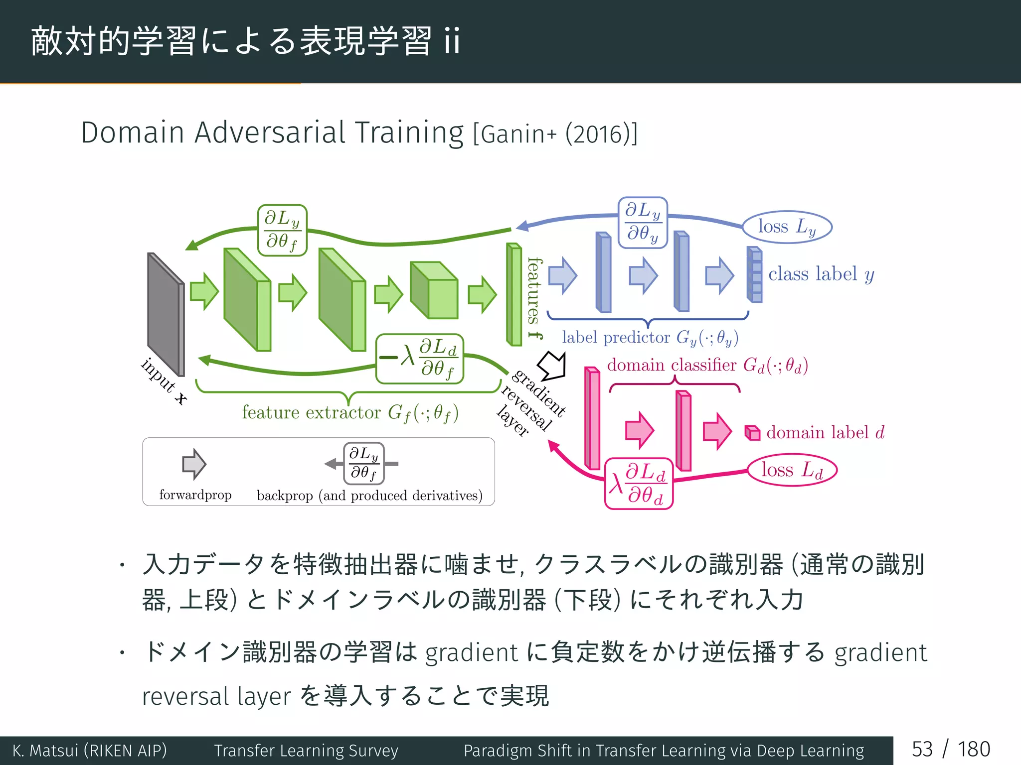 敵対的学習による表現学習 ii
Domain Adversarial Training [Ganin+ (2016)]
• 入力データを特徴抽出器に噛ませ, クラスラベルの識別器 (通常の識別
器, 上段) とドメインラベルの識別器 (下段) にそれぞれ入力
• ドメイン識別器の学習は gradient に負定数をかけ逆伝播する gradient
reversal layer を導入することで実現
K. Matsui (RIKEN AIP) Transfer Learning Survey Paradigm Shift in Transfer Learning via Deep Learning 53 / 180
 