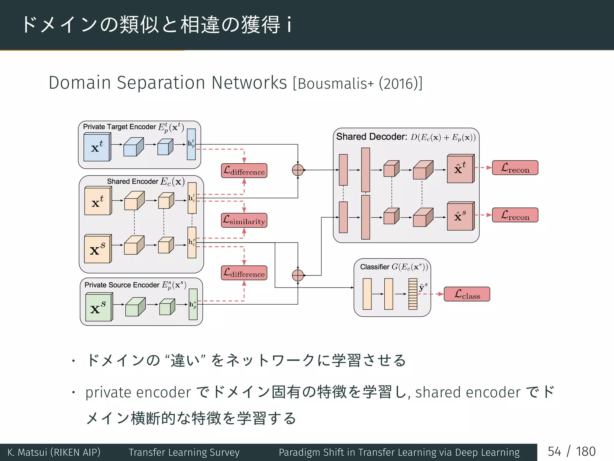 ドメインの類似と相違の獲得 i
Domain Separation Networks [Bousmalis+ (2016)]
• ドメインの “違い” をネットワークに学習させる
• private encoder でドメイン固有の特徴を学習し, shared encoder でド
メイン横断的な特徴を学習する
K. Matsui (RIKEN AIP) Transfer Learning Survey Paradigm Shift in Transfer Learning via Deep Learning 54 / 180
 