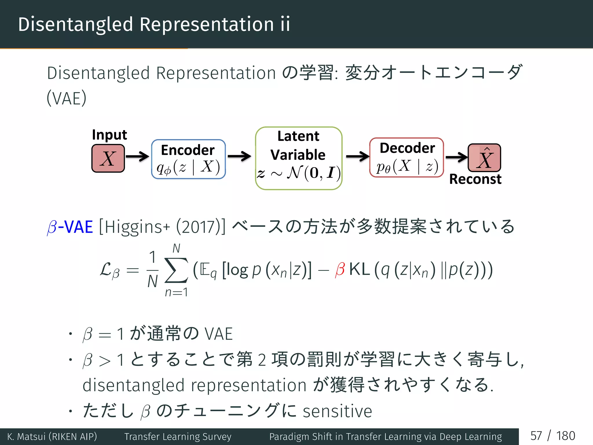 Disentangled Representation ii
Disentangled Representation の学習: 変分オートエンコーダ
(VAE)
X qφ(z | X) pθ(X | z)
ˆXz ∼ N(0, I)
β-VAE [Higgins+ (2017)] ベースの方法が多数提案されている
Lβ =
1
N
N∑
n=1
(Eq [log p (xn|z)] − β KL (q (z|xn) ∥p(z)))
• β = 1 が通常の VAE
• β  1 とすることで第 2 項の罰則が学習に大きく寄与し,
disentangled representation が獲得されやすくなる.
• ただし β のチューニングに sensitive
K. Matsui (RIKEN AIP) Transfer Learning Survey Paradigm Shift in Transfer Learning via Deep Learning 57 / 180
 