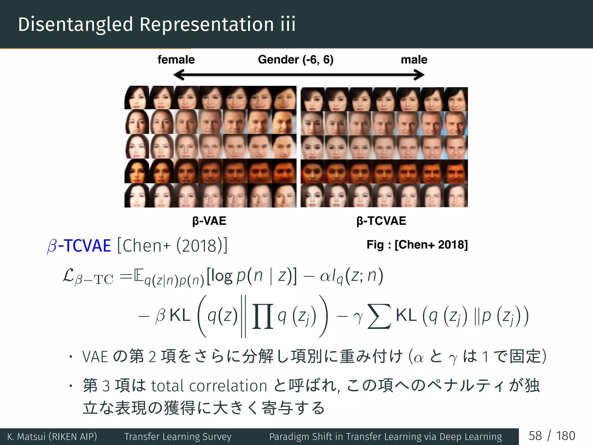 Disentangled Representation iii
β-VAE β-TCVAE
Gender (-6, 6)female male
Fig : [Chen+ 2018]β-TCVAE [Chen+ (2018)]
Lβ−TC =Eq(z|n)p(n)[log p(n | z)] − αIq(z; n)
− β KL
(
q(z)
∏
q
(
zj
)
)
− γ
∑
KL
(
q
(
zj
)
∥p
(
zj
))
• VAE の第 2 項をさらに分解し項別に重み付け (α と γ は 1 で固定)
• 第 3 項は total correlation と呼ばれ, この項へのペナルティが独
立な表現の獲得に大きく寄与する
K. Matsui (RIKEN AIP) Transfer Learning Survey Paradigm Shift in Transfer Learning via Deep Learning 58 / 180
 