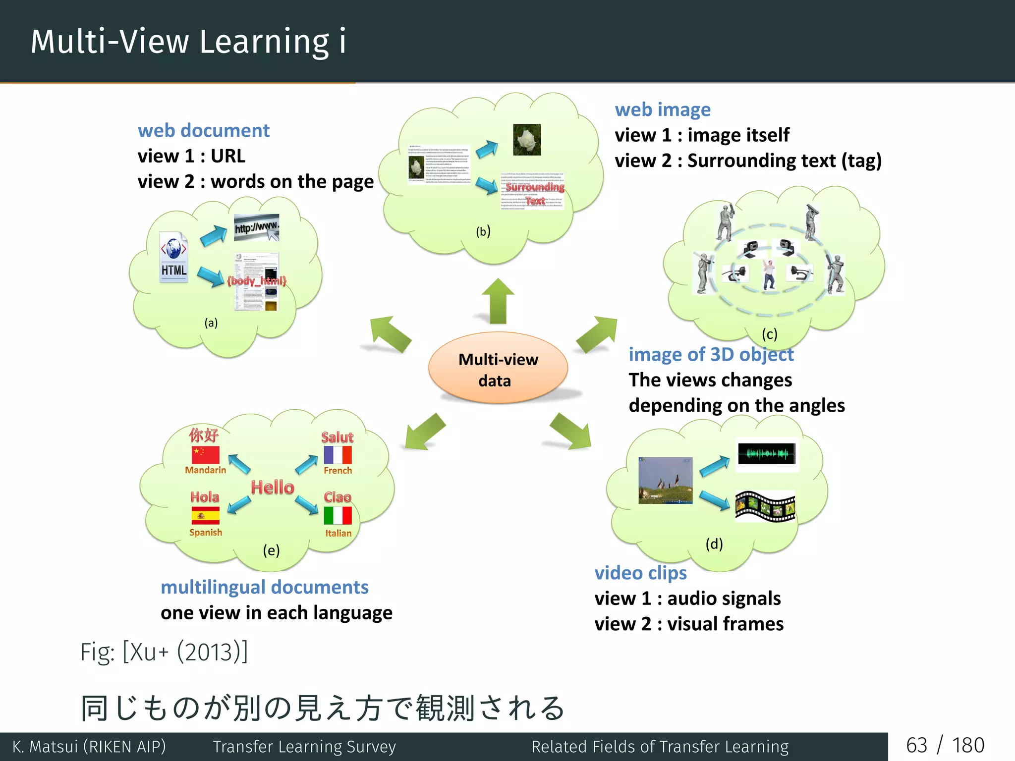 Multi-View Learning i
Fig: [Xu+ (2013)]
同じものが別の見え方で観測される
K. Matsui (RIKEN AIP) Transfer Learning Survey Related Fields of Transfer Learning 63 / 180
 