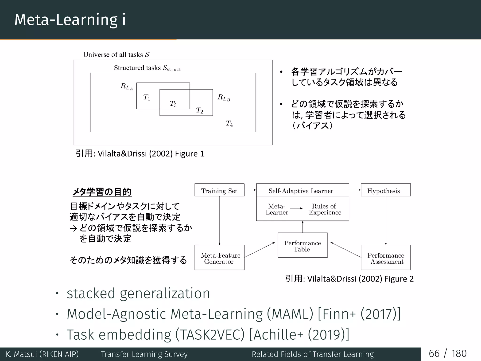 Meta-Learning i
• 
• 
• stacked generalization
• Model-Agnostic Meta-Learning (MAML) [Finn+ (2017)]
• Task embedding (TASK2VEC) [Achille+ (2019)]
K. Matsui (RIKEN AIP) Transfer Learning Survey Related Fields of Transfer Learning 66 / 180
 