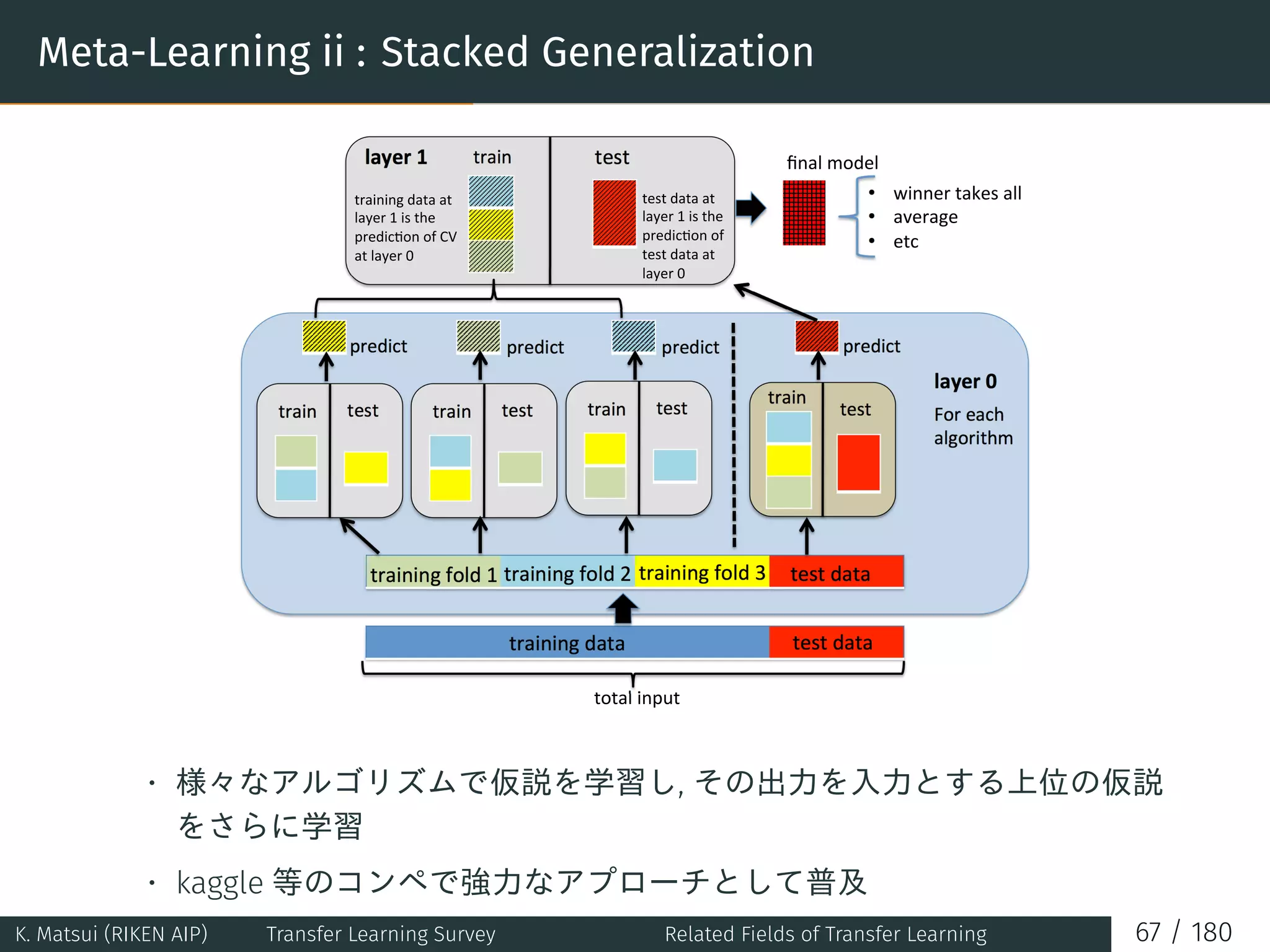 Meta-Learning ii : Stacked Generalization
• 
• 
• 
• 様々なアルゴリズムで仮説を学習し, その出力を入力とする上位の仮説
をさらに学習
• kaggle 等のコンペで強力なアプローチとして普及
K. Matsui (RIKEN AIP) Transfer Learning Survey Related Fields of Transfer Learning 67 / 180
 