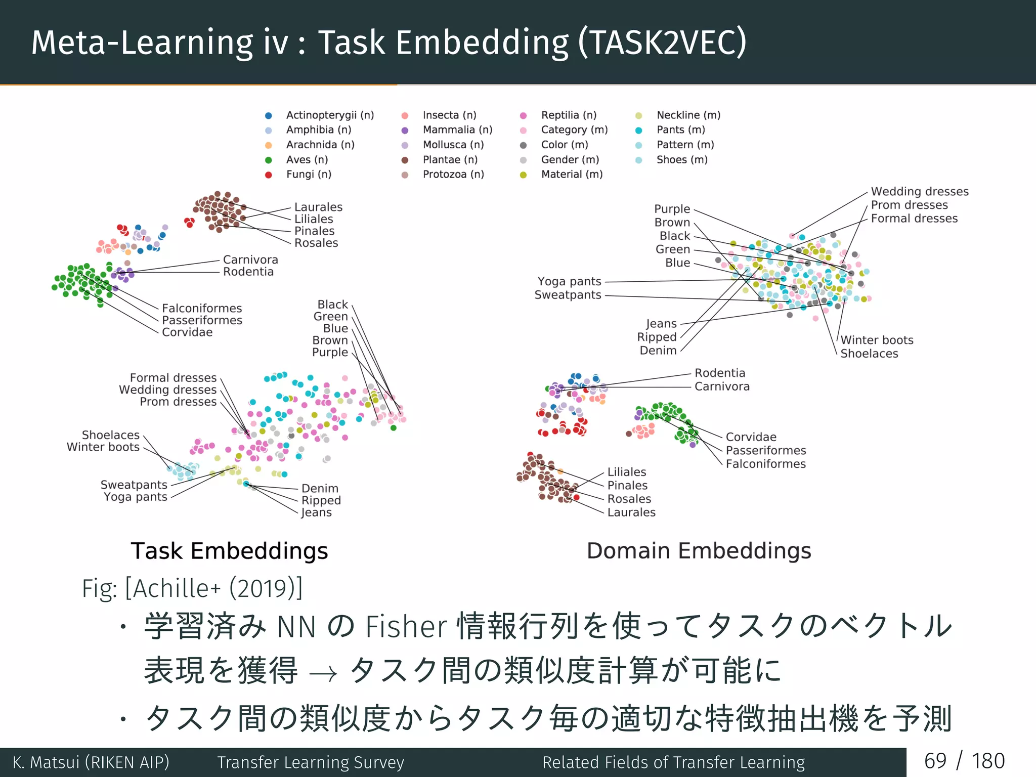 Meta-Learning iv : Task Embedding (TASK2VEC)
Fig: [Achille+ (2019)]
• 学習済み NN の Fisher 情報行列を使ってタスクのベクトル
表現を獲得 → タスク間の類似度計算が可能に
• タスク間の類似度からタスク毎の適切な特徴抽出機を予測
K. Matsui (RIKEN AIP) Transfer Learning Survey Related Fields of Transfer Learning 69 / 180
 