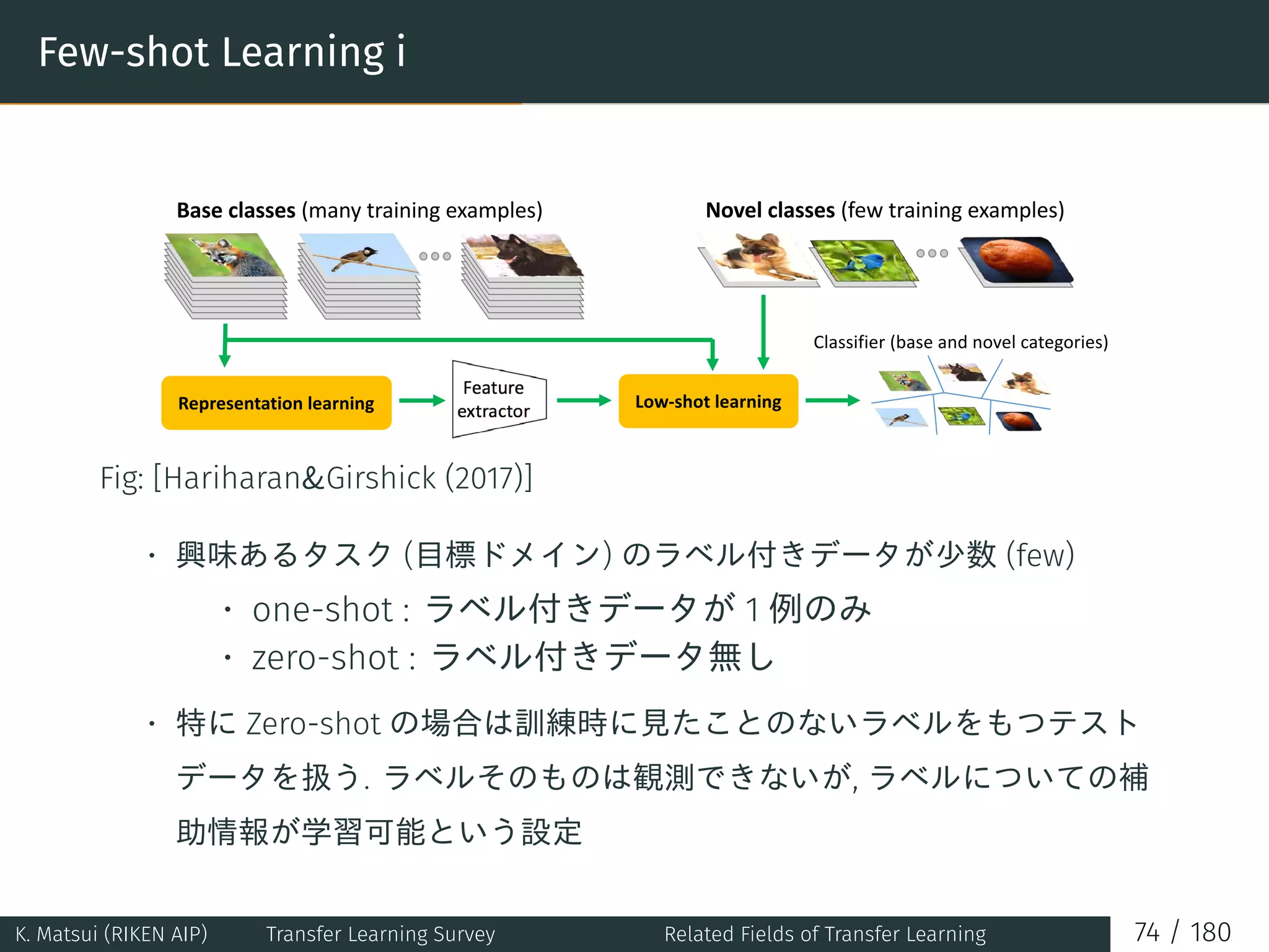 Few-shot Learning i
Fig: [HariharanGirshick (2017)]
• 興味あるタスク (目標ドメイン) のラベル付きデータが少数 (few)
• one-shot : ラベル付きデータが 1 例のみ
• zero-shot : ラベル付きデータ無し
• 特に Zero-shot の場合は訓練時に見たことのないラベルをもつテスト
データを扱う. ラベルそのものは観測できないが, ラベルについての補
助情報が学習可能という設定
K. Matsui (RIKEN AIP) Transfer Learning Survey Related Fields of Transfer Learning 74 / 180
 