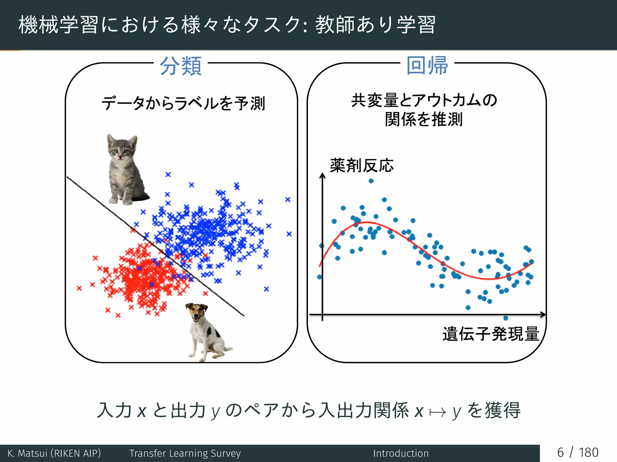 機械学習における様々なタスク: 教師あり学習
入力 x と出力 y のペアから入出力関係 x → y を獲得
K. Matsui (RIKEN AIP) Transfer Learning Survey Introduction 6 / 180
 