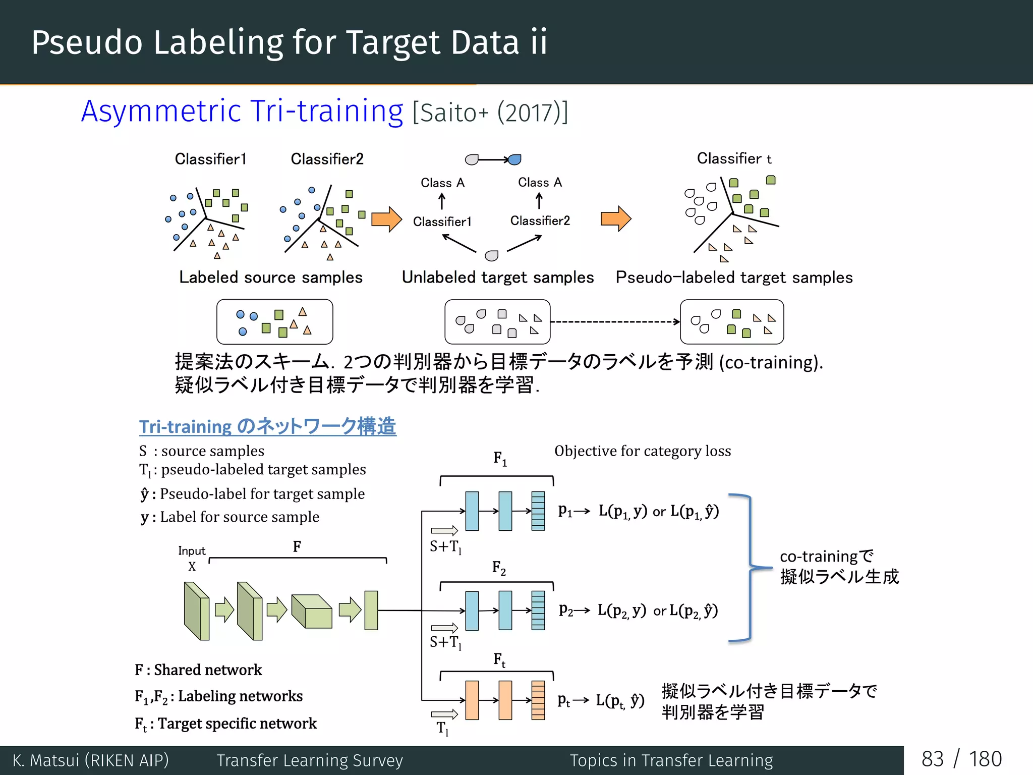 Pseudo Labeling for Target Data ii
Asymmetric Tri-training [Saito+ (2017)]
K. Matsui (RIKEN AIP) Transfer Learning Survey Topics in Transfer Learning 83 / 180
 