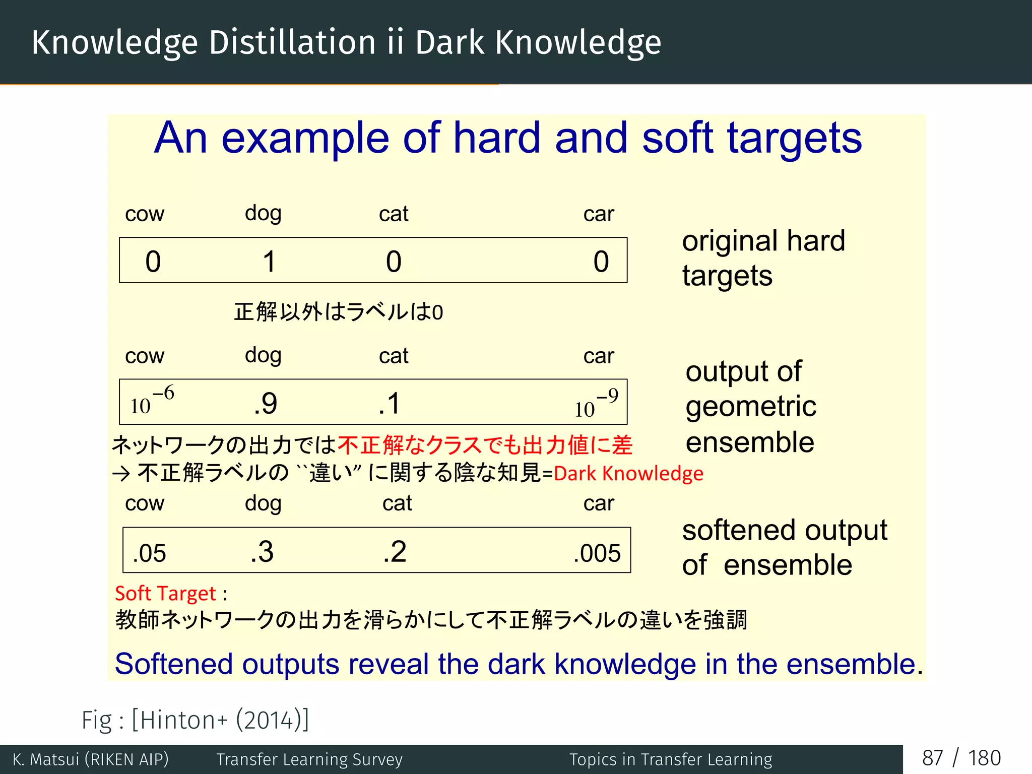 Knowledge Distillation ii Dark Knowledge
An example of hard and soft targets
0 1 0 0
.9 .1
.05 .3 .2 .005
original hard
targets
output of
geometric
ensemble
softened output
of ensemble
dog
dog
cat
cow cat car
10
−910
−6
Softened outputs reveal the dark knowledge in the ensemble.
cow car
dog catcow car
Fig : [Hinton+ (2014)]
K. Matsui (RIKEN AIP) Transfer Learning Survey Topics in Transfer Learning 87 / 180
 