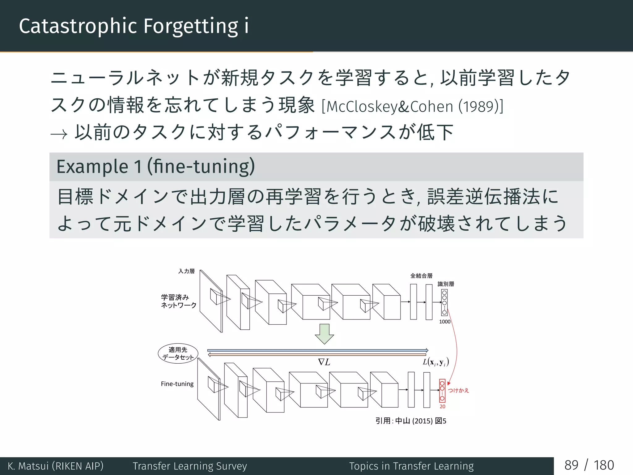 Catastrophic Forgetting i
ニューラルネットが新規タスクを学習すると, 以前学習したタ
スクの情報を忘れてしまう現象 [McCloskeyCohen (1989)]
→ 以前のタスクに対するパフォーマンスが低下
Example 1 (ﬁne-tuning)
目標ドメインで出力層の再学習を行うとき, 誤差逆伝播法に
よって元ドメインで学習したパラメータが破壊されてしまう
…
1000
…
20
Fine-tuning
L∇ ( )iiL yx ,
K. Matsui (RIKEN AIP) Transfer Learning Survey Topics in Transfer Learning 89 / 180
 