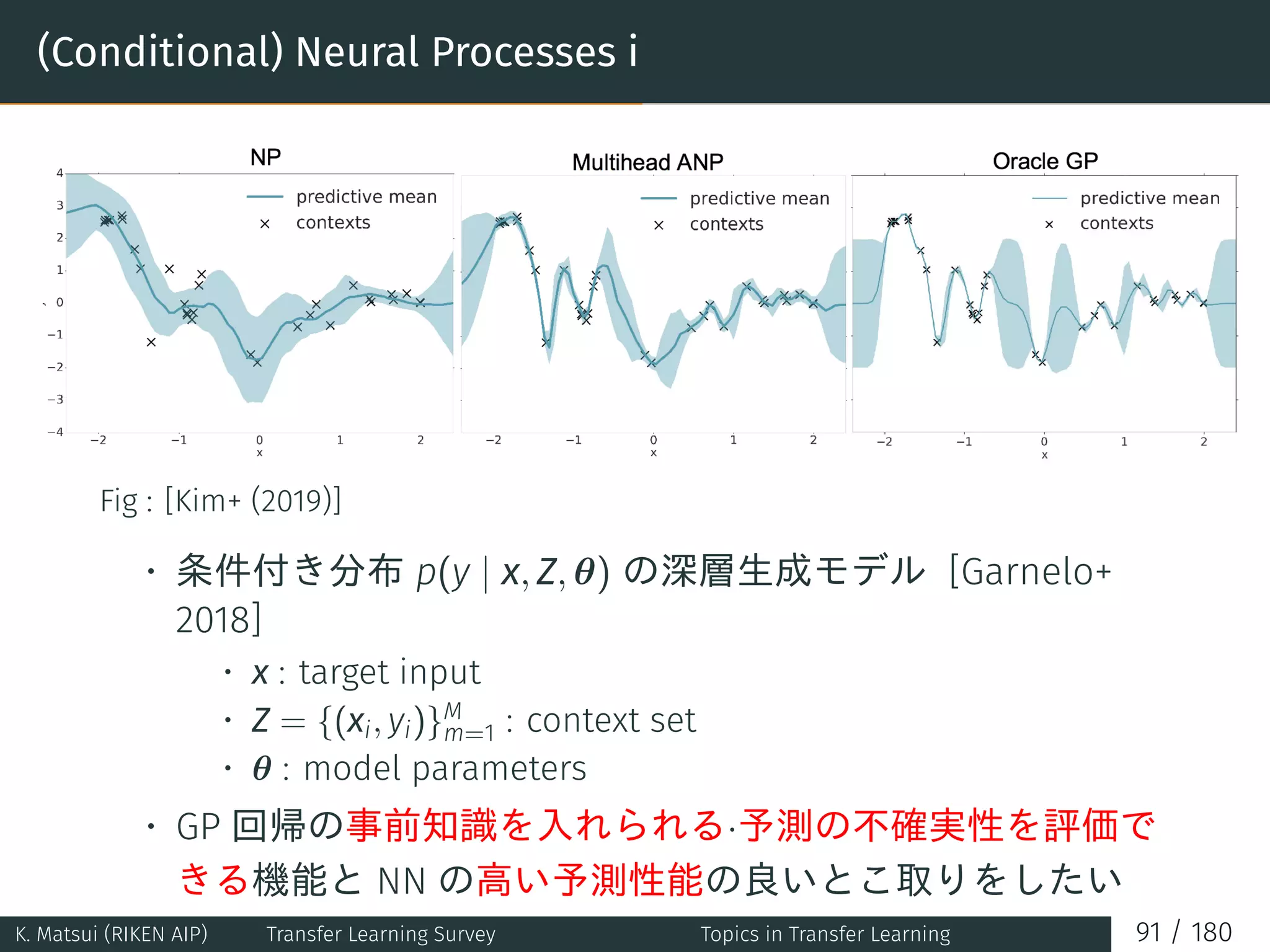 (Conditional) Neural Processes i
Fig : [Kim+ (2019)]
• 条件付き分布 p(y | x, Z, θ) の深層生成モデル [Garnelo+
2018]
• x : target input
• Z = {(xi, yi)}M
m=1 : context set
• θ : model parameters
• GP 回帰の事前知識を入れられる·予測の不確実性を評価で
きる機能と NN の高い予測性能の良いとこ取りをしたい
K. Matsui (RIKEN AIP) Transfer Learning Survey Topics in Transfer Learning 91 / 180
 