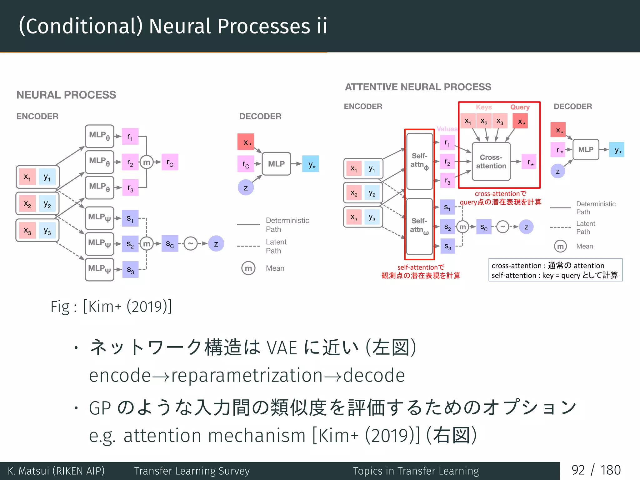 (Conditional) Neural Processes ii
x1 y1
x2 y2
x3 y3
MLPθ
MLPθ
MLPθ
MLPΨ
MLPΨ
MLPΨ
r1
r2
r3
s1
s2
s3
rCm
m sC
x
rC
~
MLP y
ENCODER DECODER
Deterministic
Path
Latent
Path
NEURAL PROCESS
m Mean
z
z
*
* x1 y1
x2 y2
x3 y3
MLP
MLP
MLP
MLP
MLP
MLP
r1
r2
r3
s1
s2
s3
m sC
x
~
MLP y
ENCODER DECODER
Deterministic
Path
Latent
Path
Self-
attnϕ
Self-
attnω
Cross-
attention
x1 x2 x3 x
r
r
ATTENTIVE NEURAL PROCESS
m Mean
Keys Query
Values
z
z
*
*
*
*
*
Fig : [Kim+ (2019)]
• ネットワーク構造は VAE に近い (左図)
encode→reparametrization→decode
• GP のような入力間の類似度を評価するためのオプション
e.g. attention mechanism [Kim+ (2019)] (右図)
K. Matsui (RIKEN AIP) Transfer Learning Survey Topics in Transfer Learning 92 / 180
 