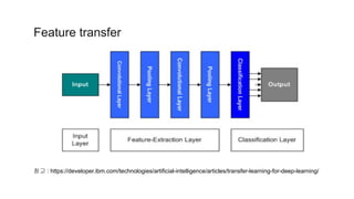 참고 : https://developer.ibm.com/technologies/artificial-intelligence/articles/transfer-learning-for-deep-learning/
Feature transfer
 