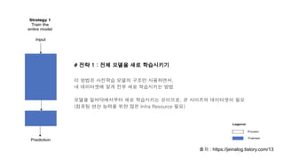 # 전략 1 : 전체 모델을 새로 학습시키기
이 방법은 사전학습 모델의 구조만 사용하면서,
내 데이터셋에 맞게 전부 새로 학습시키는 방법
모델을 밑바닥에서부터 새로 학습시키는 것이므로, 큰 사이즈의 데이터셋이 필요
(컴퓨팅 연산 능력을 위한 많은 Infra Resource 필요)
출처 : https://jeinalog.tistory.com/13
 