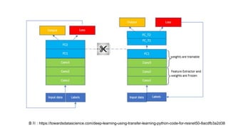 출처 : https://towardsdatascience.com/deep-learning-using-transfer-learning-python-code-for-resnet50-8acdfb3a2d38
 