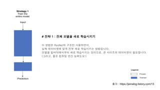 # 전략 1 : 전체 모델을 새로 학습시키기
이 방법은 ResNet의 구조만 사용하면서,
실제 데이터셋에 맞게 전부 새로 학습시키는 방법입니다.
모델을 밑바닥에서부터 새로 학습시키는 것이므로, 큰 사이즈의 데이터셋이 필요합니다.
(그리고, 좋은 컴퓨팅 연산 능력도요!)
출처 : https://jeinalog.tistory.com/13
 