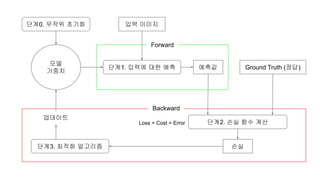 단계0. 무작위 초기화 입력 이미지
모델
가중치
Forward
예측값 Ground Truth (정답)
Backward
단계1. 입력에 대한 예측
단계2. 손실 함수 계산
단계3. 최적화 알고리즘 손실
업데이트
Loss = Cost = Error
 