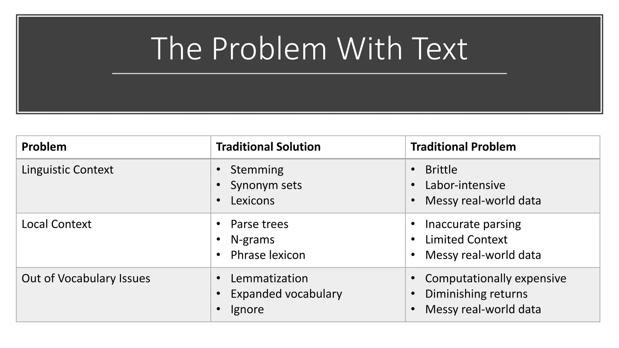 The Problem With Text
Problem Traditional Solution Traditional Problem
Linguistic Context • Stemming
• Synonym sets
• Lexicons
• Brittle
• Labor-intensive
• Messy real-world data
Local Context • Parse trees
• N-grams
• Phrase lexicon
• Inaccurate parsing
• Limited Context
• Messy real-world data
Out of Vocabulary Issues • Lemmatization
• Expanded vocabulary
• Ignore
• Computationally expensive
• Diminishing returns
• Messy real-world data
 