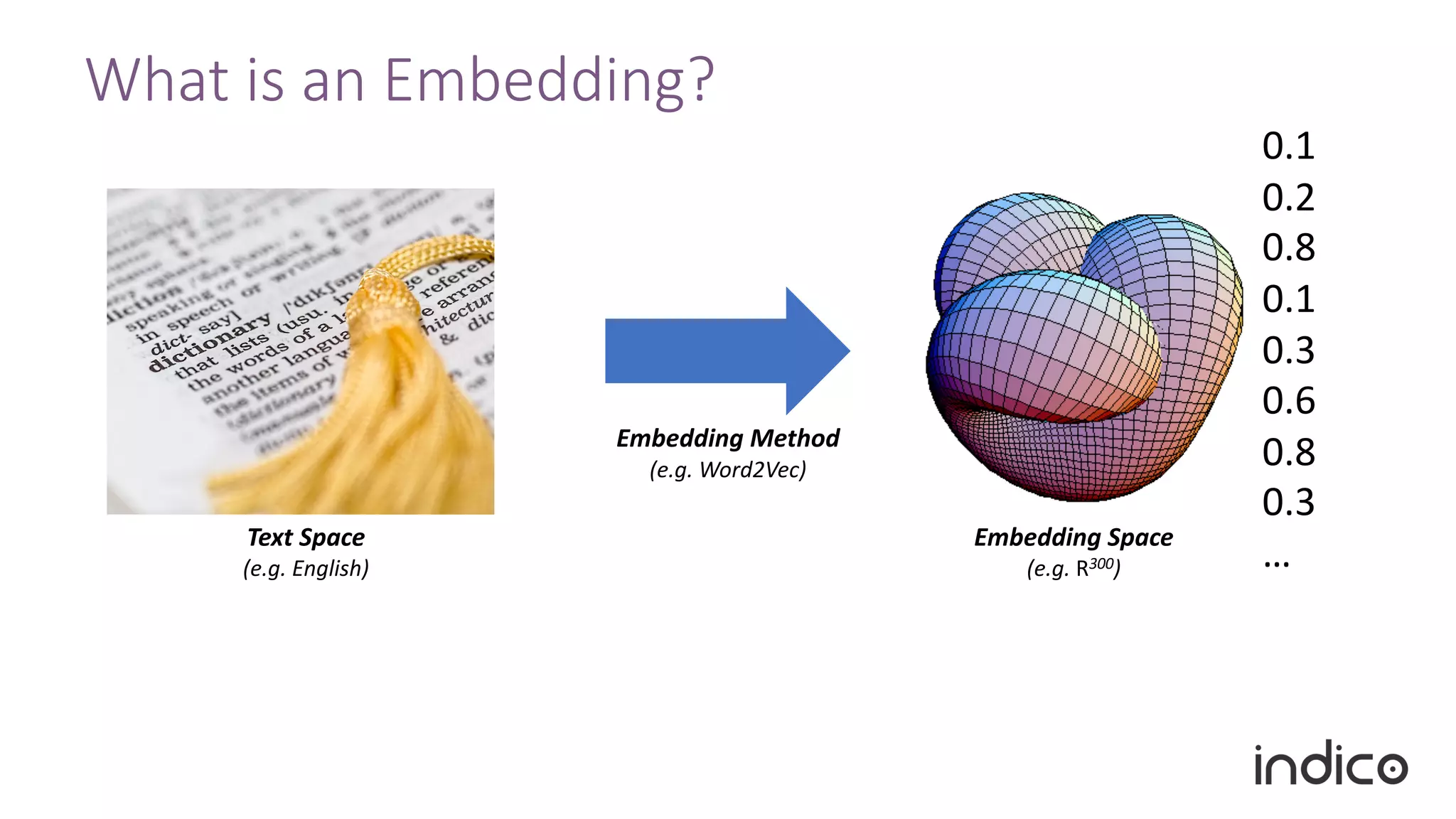 What is an Embedding?
Text Space
(e.g. English)
Embedding Space
(e.g. R300)
Embedding Method
(e.g. Word2Vec)
0.1
0.2
0.8
0.1
0.3
0.6
0.8
0.3
…
 