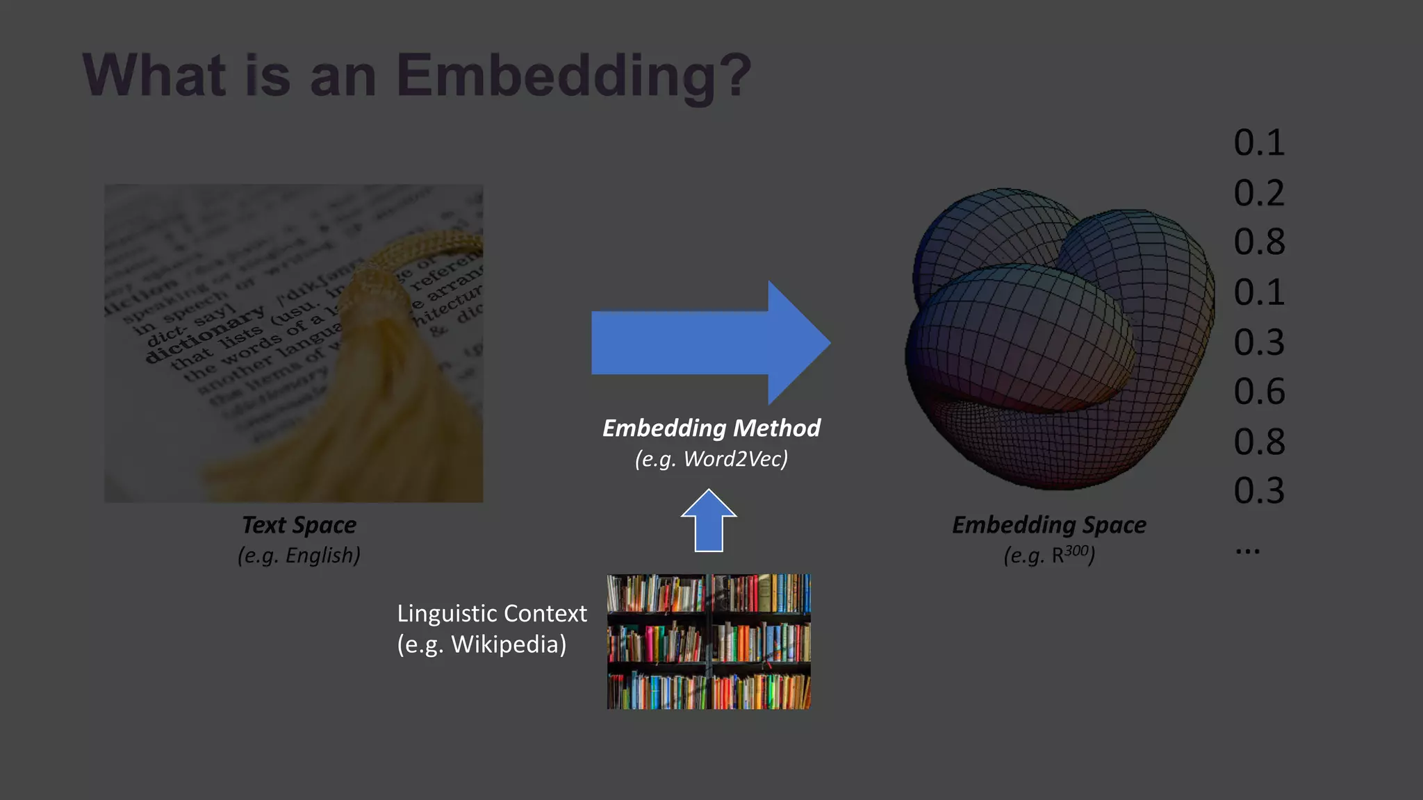 What is an Embedding?
Text Space
(e.g. English)
Embedding Space
(e.g. R300)
0.1
0.2
0.8
0.1
0.3
0.6
0.8
0.3
…
Embedding Method
(e.g. Word2Vec)
Linguistic Context
(e.g. Wikipedia)
 