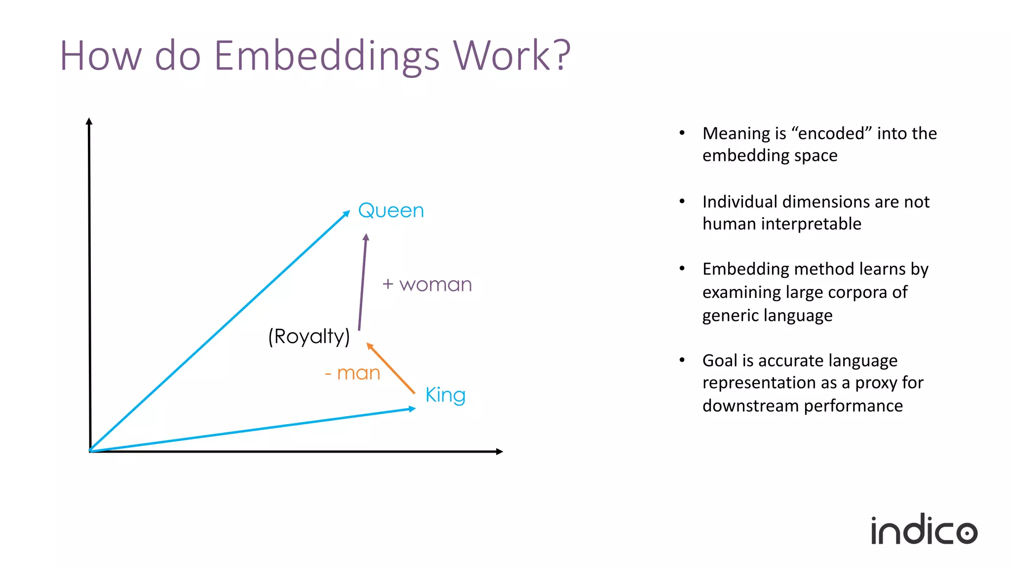 King
Queen
- man
+ woman
(Royalty)
How do Embeddings Work?
• Meaning is “encoded” into the
embedding space
• Individual dimensions are not
human interpretable
• Embedding method learns by
examining large corpora of
generic language
• Goal is accurate language
representation as a proxy for
downstream performance
 