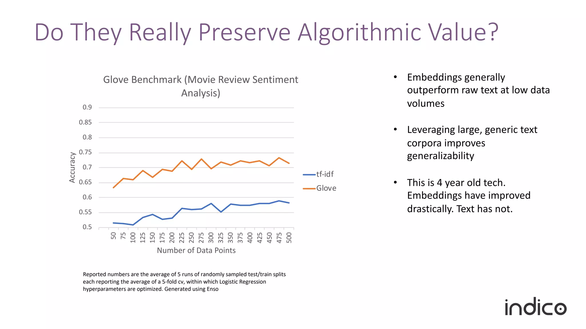 Do They Really Preserve Algorithmic Value?
• Embeddings generally
outperform raw text at low data
volumes
• Leveraging large, generic text
corpora improves
generalizability
• This is 4 year old tech.
Embeddings have improved
drastically. Text has not.
Reported numbers are the average of 5 runs of randomly sampled test/train splits
each reporting the average of a 5-fold cv, within which Logistic Regression
hyperparameters are optimized. Generated using Enso
0.5
0.55
0.6
0.65
0.7
0.75
0.8
0.85
0.9
50
75
100
125
150
175
200
225
250
275
300
325
350
375
400
425
450
475
500
Accuracy
Number of Data Points
Glove Benchmark (Movie Review Sentiment
Analysis)
tf-idf
Glove
 