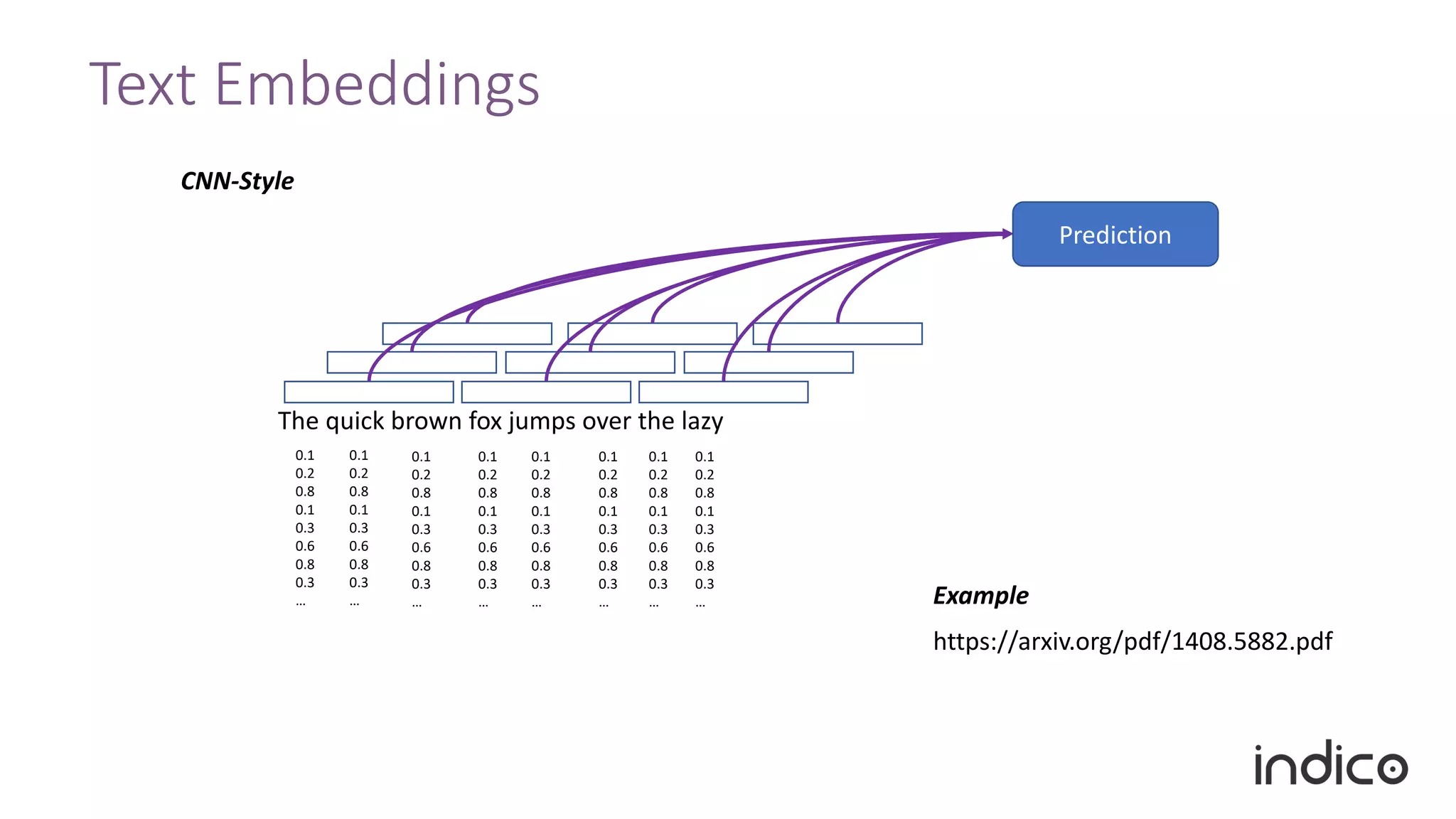 Text Embeddings
CNN-Style
The quick brown fox jumps over the lazy
0.1
0.2
0.8
0.1
0.3
0.6
0.8
0.3
…
0.1
0.2
0.8
0.1
0.3
0.6
0.8
0.3
…
0.1
0.2
0.8
0.1
0.3
0.6
0.8
0.3
…
0.1
0.2
0.8
0.1
0.3
0.6
0.8
0.3
…
0.1
0.2
0.8
0.1
0.3
0.6
0.8
0.3
…
0.1
0.2
0.8
0.1
0.3
0.6
0.8
0.3
…
0.1
0.2
0.8
0.1
0.3
0.6
0.8
0.3
…
0.1
0.2
0.8
0.1
0.3
0.6
0.8
0.3
…
Prediction
https://arxiv.org/pdf/1408.5882.pdf
Example
 
