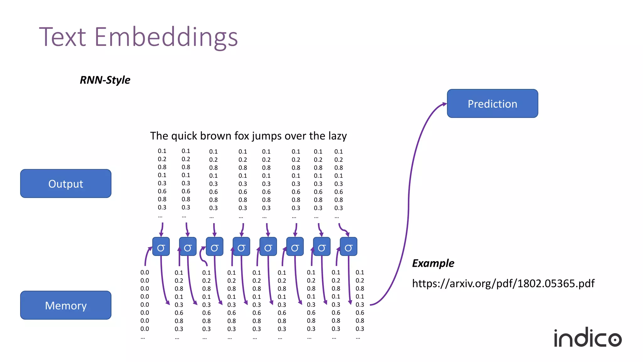 Text Embeddings
RNN-Style
The quick brown fox jumps over the lazy
0.1
0.2
0.8
0.1
0.3
0.6
0.8
0.3
…
0.1
0.2
0.8
0.1
0.3
0.6
0.8
0.3
…
0.1
0.2
0.8
0.1
0.3
0.6
0.8
0.3
…
0.1
0.2
0.8
0.1
0.3
0.6
0.8
0.3
…
0.1
0.2
0.8
0.1
0.3
0.6
0.8
0.3
…
0.1
0.2
0.8
0.1
0.3
0.6
0.8
0.3
…
0.1
0.2
0.8
0.1
0.3
0.6
0.8
0.3
…
0.1
0.2
0.8
0.1
0.3
0.6
0.8
0.3
…
Output
Memory
0.1
0.2
0.8
0.1
0.3
0.6
0.8
0.3
…
0.1
0.2
0.8
0.1
0.3
0.6
0.8
0.3
…
0.1
0.2
0.8
0.1
0.3
0.6
0.8
0.3
…
0.1
0.2
0.8
0.1
0.3
0.6
0.8
0.3
…
0.1
0.2
0.8
0.1
0.3
0.6
0.8
0.3
…
0.1
0.2
0.8
0.1
0.3
0.6
0.8
0.3
…
0.1
0.2
0.8
0.1
0.3
0.6
0.8
0.3
…
0.1
0.2
0.8
0.1
0.3
0.6
0.8
0.3
…
0.0
0.0
0.0
0.0
0.0
0.0
0.0
0.0
…
σ σ σ σ σ σ σ σ
Prediction
https://arxiv.org/pdf/1802.05365.pdf
Example
 
