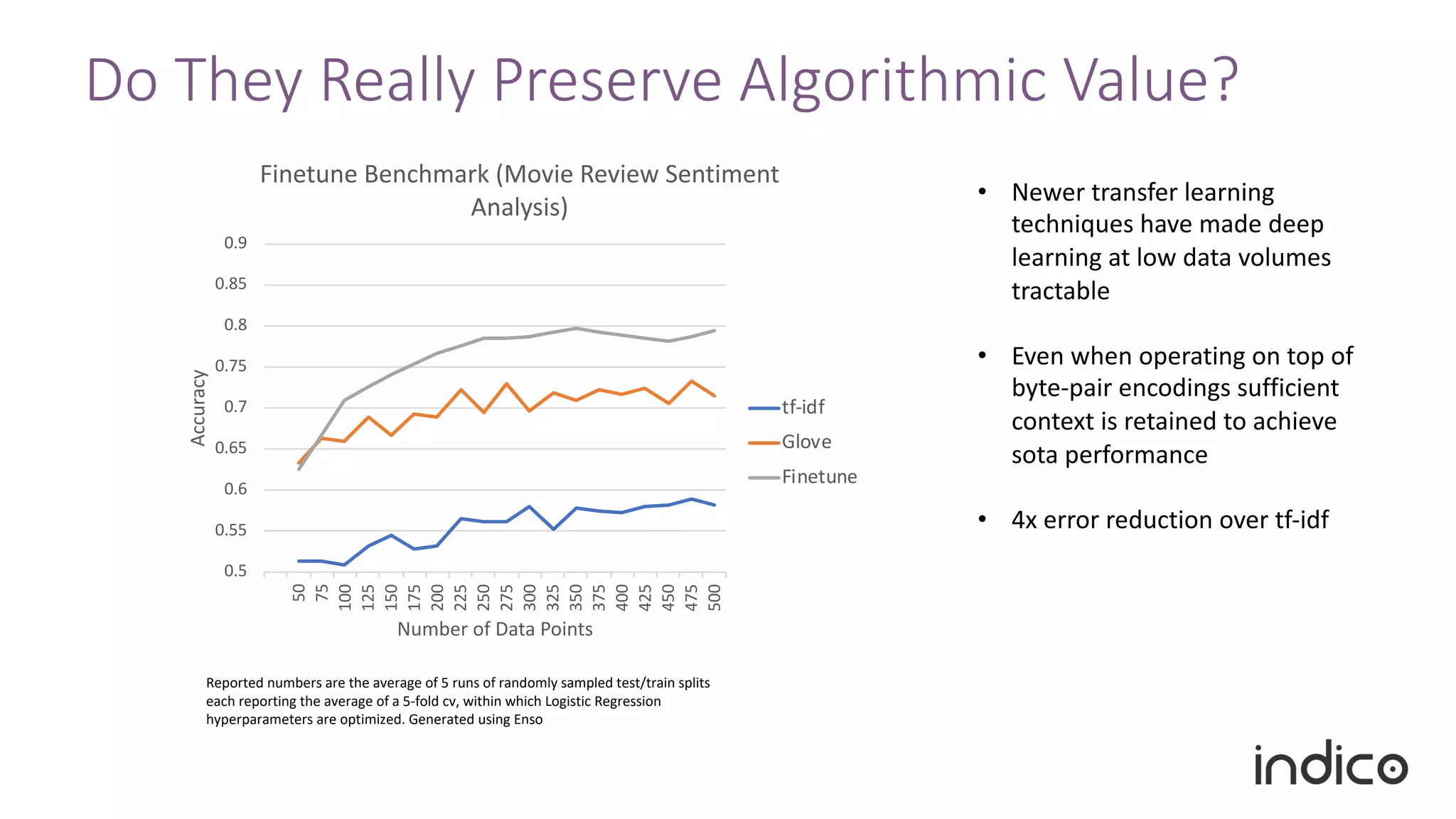 Do They Really Preserve Algorithmic Value?
• Newer transfer learning
techniques have made deep
learning at low data volumes
tractable
• Even when operating on top of
byte-pair encodings sufficient
context is retained to achieve
sota performance
• 4x error reduction over tf-idf
Reported numbers are the average of 5 runs of randomly sampled test/train splits
each reporting the average of a 5-fold cv, within which Logistic Regression
hyperparameters are optimized. Generated using Enso
0.5
0.55
0.6
0.65
0.7
0.75
0.8
0.85
0.9
50
75
100
125
150
175
200
225
250
275
300
325
350
375
400
425
450
475
500
Accuracy
Number of Data Points
Finetune Benchmark (Movie Review Sentiment
Analysis)
tf-idf
Glove
Finetune
 
