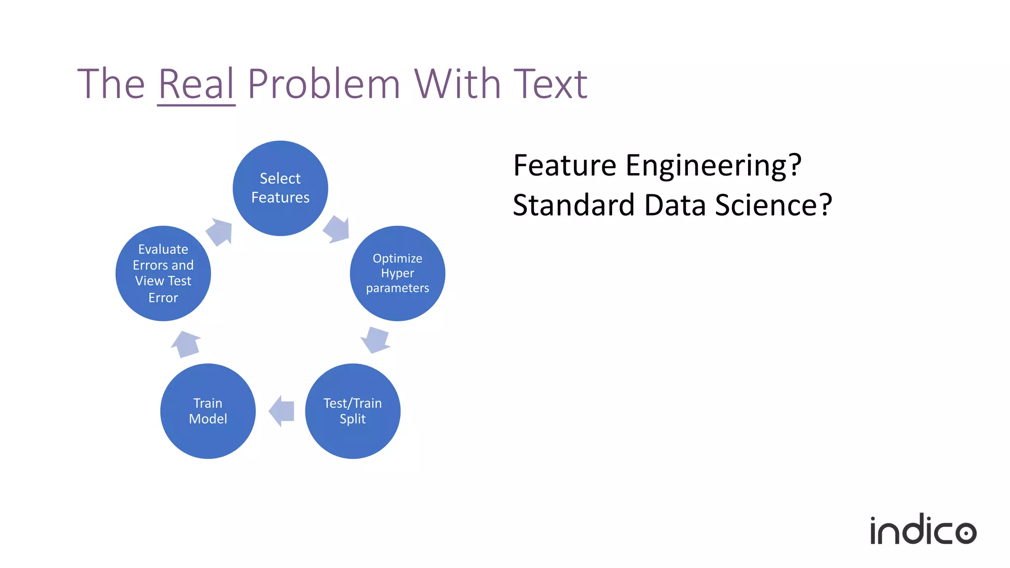 The Real Problem With Text
Select
Features
Optimize
Hyper
parameters
Test/Train
Split
Train
Model
Evaluate
Errors and
View Test
Error
Feature Engineering?
Standard Data Science?
 