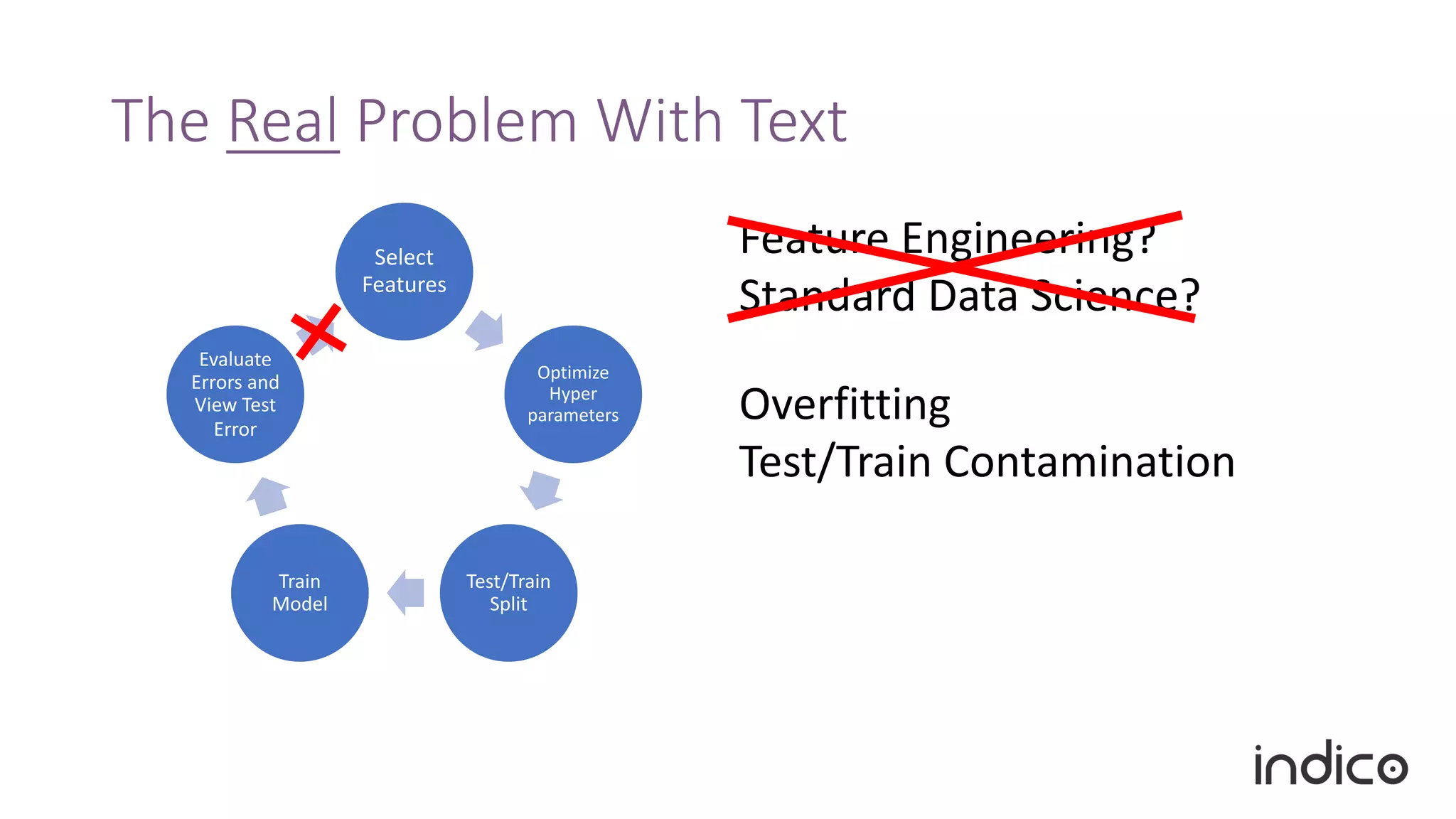 The Real Problem With Text
Select
Features
Optimize
Hyper
parameters
Test/Train
Split
Train
Model
Evaluate
Errors and
View Test
Error
Feature Engineering?
Standard Data Science?
Overfitting
Test/Train Contamination
 