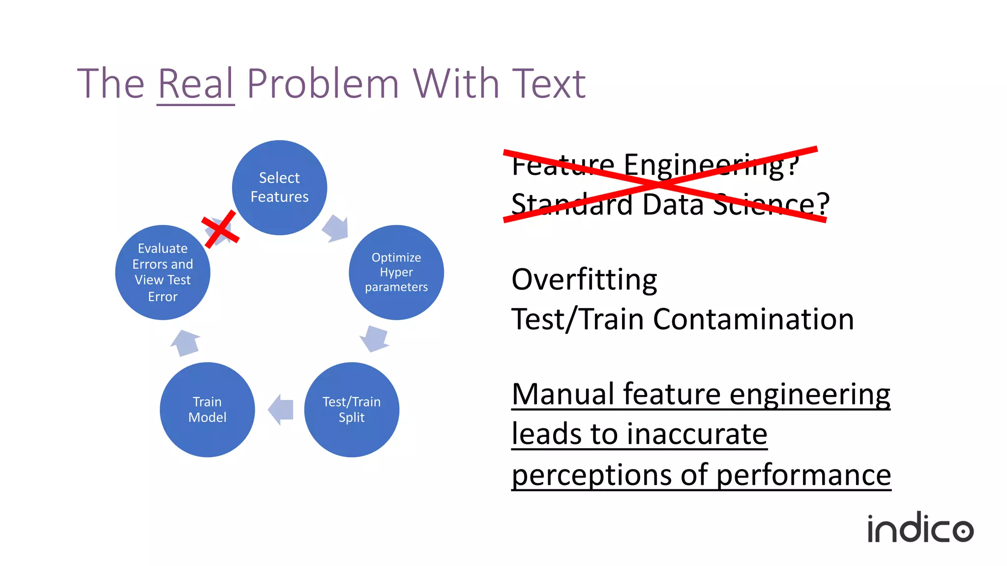 The Real Problem With Text
Select
Features
Optimize
Hyper
parameters
Test/Train
Split
Train
Model
Evaluate
Errors and
View Test
Error
Feature Engineering?
Standard Data Science?
Overfitting
Test/Train Contamination
Manual feature engineering
leads to inaccurate
perceptions of performance
 
