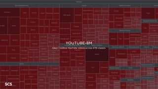 YOUTUBE-8M
Over 7 million YouTube videos across 4716 classes
 