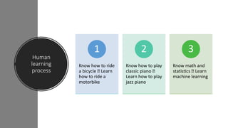 Human
learning
process
Know how to ride
a bicycle ⮫ Learn
how to ride a
motorbike
1
Know how to play
classic piano ⮫
Learn how to play
jazz piano
2
Know math and
statistics ⮫ Learn
machine learning
3
 