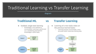 Traditional Learning vs Transfer Learning
diagram
 