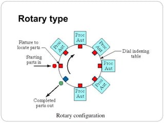 Rotary type
 