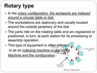 Rotary type
 In the rotary configuration, the workparts are indexed
around a circular table or dial.
 The workstations are stationary and usually located
around the outside periphery of the dial.
 The parts ride on the rotating table and arc registered or
positioned, in turn, at each station for its processing or
assembly operation.
 This type of equipment is often referred
to as an indexing machine or dial index
Machine and the configuration
 