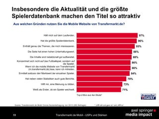 11
Insbesondere die Aktualität und die größte
Spielerdatenbank machen den Titel so attraktiv
97%
96%
93%
88%
88%
86%
86%
84%
79%
73%
71%
Hält mich auf dem Laufenden.
Hat die größte Spielerdatenbank.
Enthält genau die Themen, die mich interessieren.
Die Seite hat einen hohen Unterhaltungswert.
Die Inhalte sind redaktionell gut aufbereitet.
Konzentriert sich nicht auf das Fußballspiel, sondern auf
die Spieler.
Wenn ich die mobile Website von Transfermarkt
(m.transfermarkt.de) lese, kann ich mitreden.
Ermittelt exklusiv den Marktwert der einzelnen Spieler.
Hat neben vielen Statistiken auch gute Berichte.
Hilft mir, eine Meinung zu bilden.
Weiß als Erster, ob ein Spieler wechselt.
Transfermarkt.de Mobil - USPs und Stärken
Top-2-Box aus 4er-Skala*
Aus welchen Gründen nutzen Sie die Mobile Website von Transfermarkt.de?
Quelle: Transfermarkt.de Mobil Online Nutzerbefragung Juli 2013 (283 Befragte) * „trifft voll und ganz zu“ und „trifft zu“
 