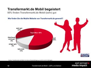 12
Transfermarkt.de Mobil begeistert
sehr gut
31%
gut
54%
teils teils
13%
eniger gut;
2%
überhaupt
nicht gut
0%
Transfermarkt.de Mobil - USPs und Stärken
85% finden Transfermarkt.de Mobil (sehr) gut
Top-2-Box: 85%
Wie finden Sie die Mobile Website von Transfermarkt.de generell?
Quelle: Transfermarkt.de Mobil On-Device Nutzerbefragung Juli 2013 (2.613 Befragte)
 