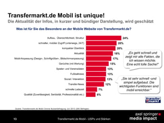 13 Transfermarkt.de Mobil - USPs und Stärken
Transfermarkt.de Mobil ist unique!
Die Aktualität der Infos, in kurzer und bündiger Darstellung, wird geschätzt
24%
20%
20%
18%
17%
15%
13%
13%
13%
12%
7%
6%
Aufbau, Übersichtlichkeit, Struktur
schneller, mobiler Zugriff (unterwegs, 24/7)
kompakter Überblick
Aktualität
Mobil-Anpassung (Design-, Schriftgrößen-, Bildschirmanpassung)
Gerüchte (mit Wertung)
Spieler- und Vereinsdaten
Fußballnews
Social / Interaktion
Transfer-News
schnelle Ladezeit
Qualität (Zuverlässigkeit, Seriösität, Professionalität etc.)
„Es geht schnell und
zeigt mir alle Fakten, die
ich wissen möchte.
Eine echt tolle Sache!“
„Sie ist sehr schnell -und
simpel aufgebaut. Die
wichtigsten Funktionen sind
mobil erreichbar.“
Was ist für Sie das Besondere an der Mobile Website von Transfermarkt.de?
Quelle: Transfermarkt.de Mobil Online Nutzerbefragung Juli 2013 (283 Befragte)
 