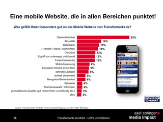 15
Eine mobile Website, die in allen Bereichen punktet!
Transfermarkt.de Mobil - USPs und Stärken
35%
16%
15%
14%
12%
12%
12%
8%
8%
8%
6%
6%
4%
4%
3%
3%
Übersichtlichkeit
Aktualität
Datenbank
(Transfer-) News, Nachrichten
Gerüchte
Zugriff von unterwegs und überall
Foren/Community
Mobil-Anpassung
kompakte Info/Auf einen Blick
schnelle Ladezeit
schnell (informiert)
Navigation/Bedienbarkeit
Startseite
Themenauswahl / informativ
journalistische Qualität (gut recherchiert, zuverlässlig etc.)
alles
Was gefällt Ihnen besonders gut an der Mobile Website von Transfermarkt.de?
Quelle: Transfermarkt.de Mobil Online Nutzerbefragung Juli 2013 (283 Befragte)
 